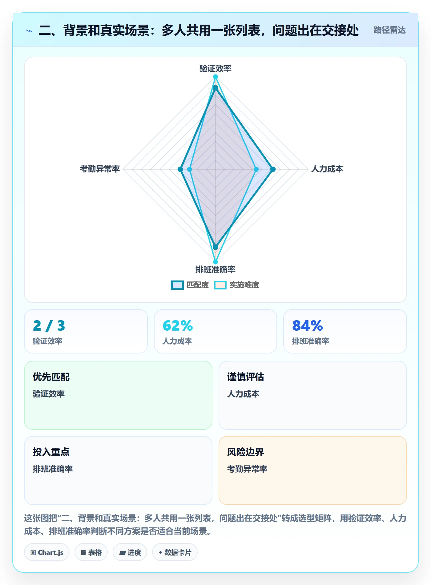 二、背景和真实场景:多人共用一张列表,问题出在交接处