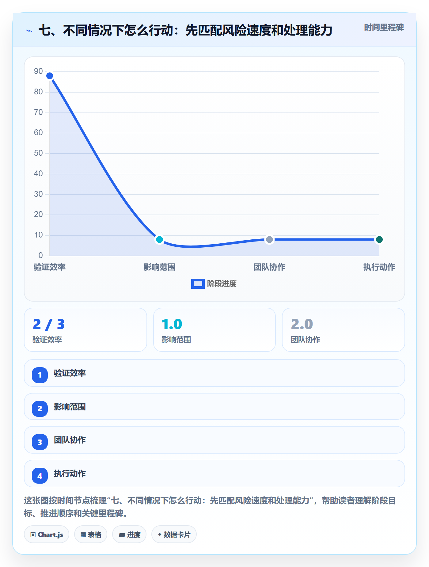 七、不同情况下怎么行动:先匹配风险速度和处理能力