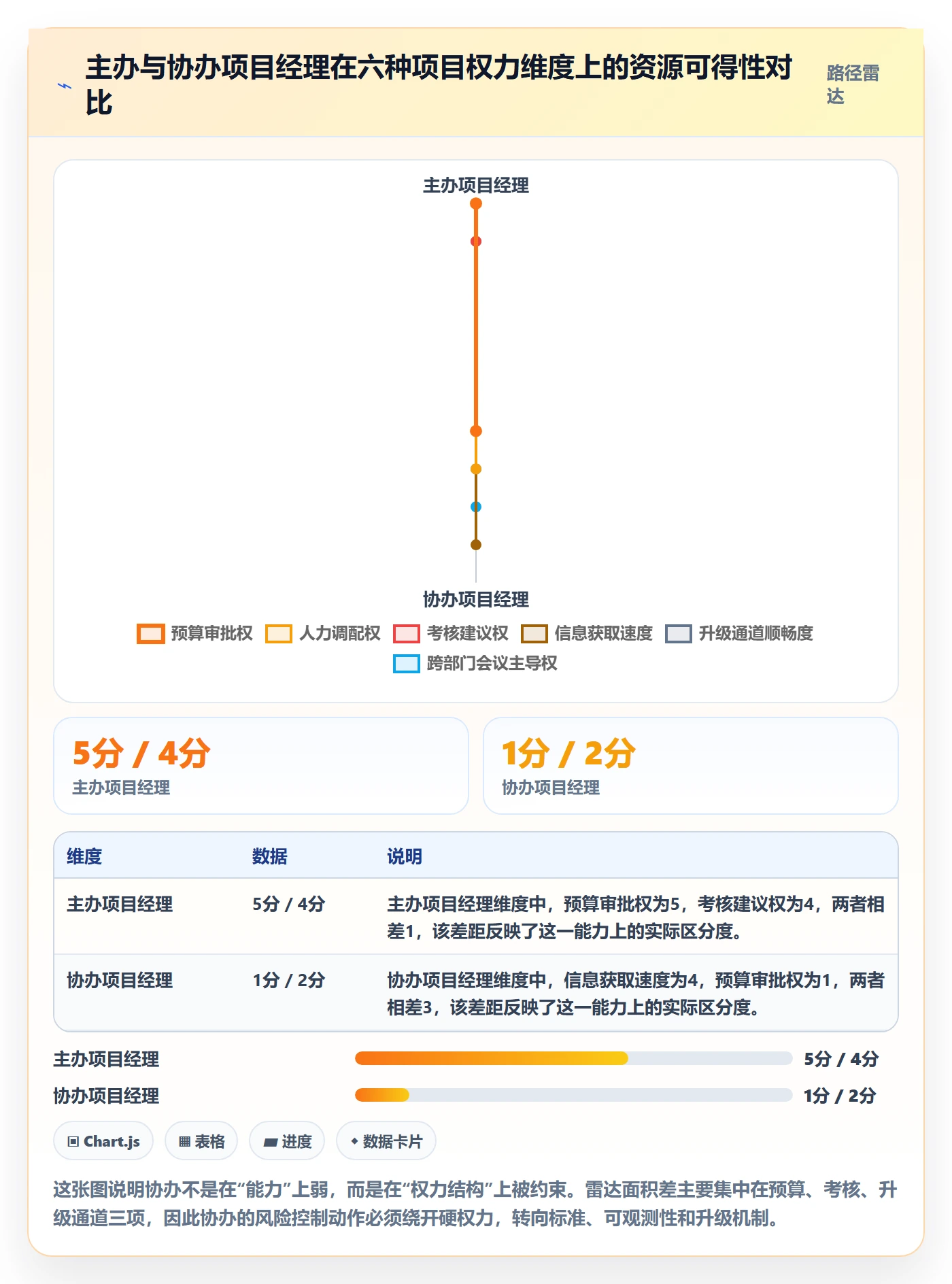 协办怎么做？项目经理风险控制：任务分派从0到1