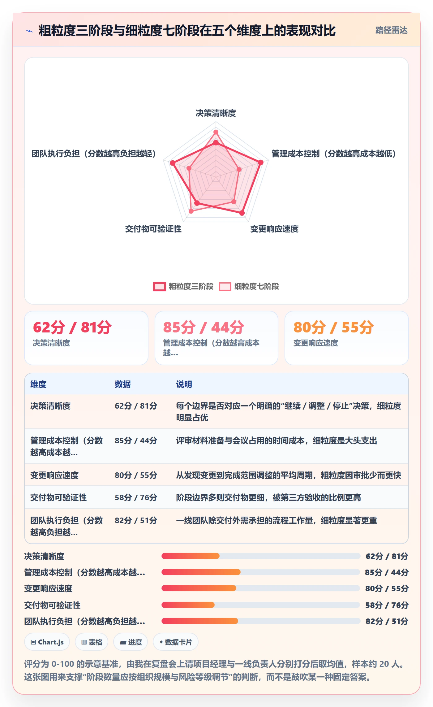 阶段怎么做?项目经理入门指南:项目阶段从0到1