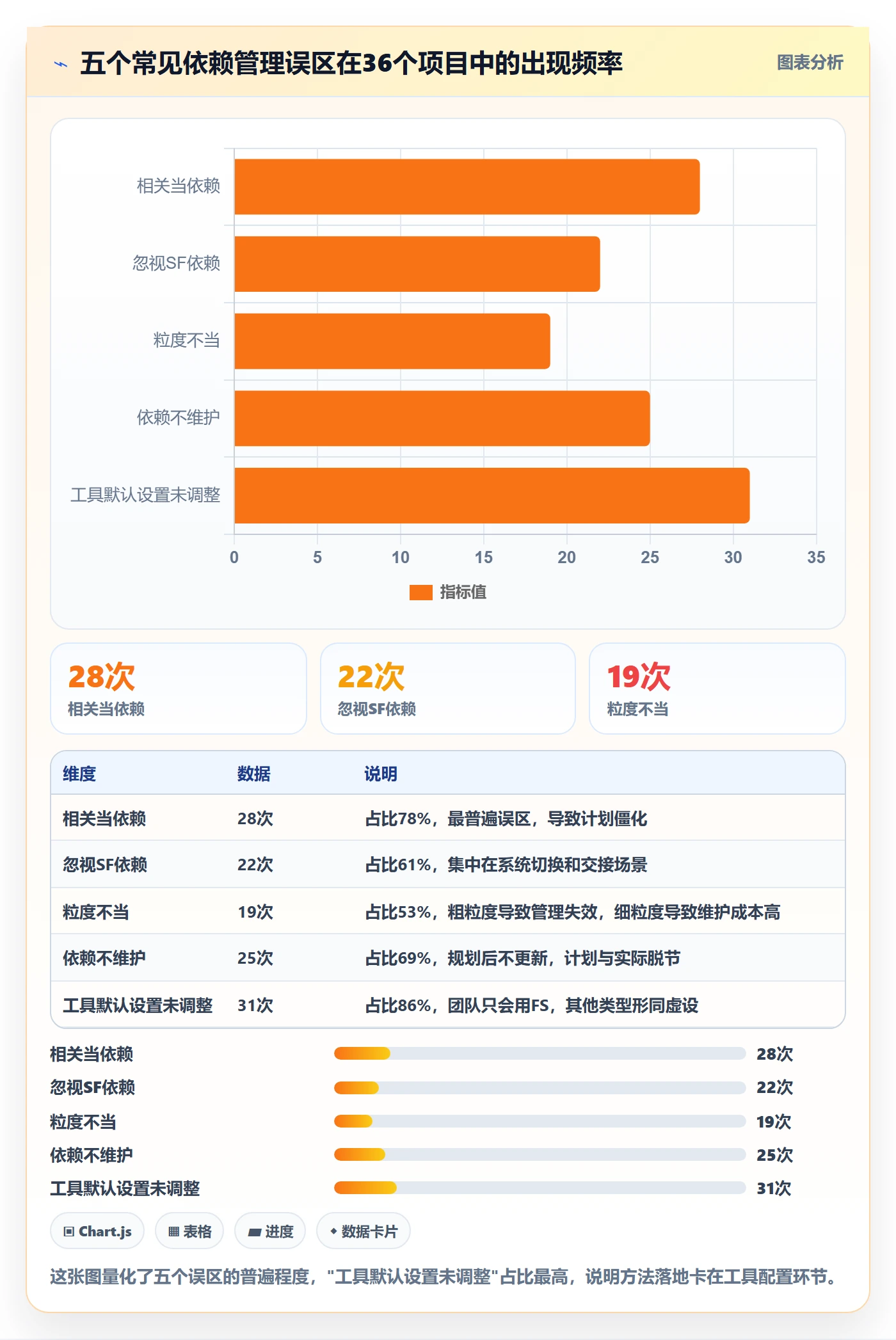 SF流程与规范：项目经理任务依赖入门指南关键指标
