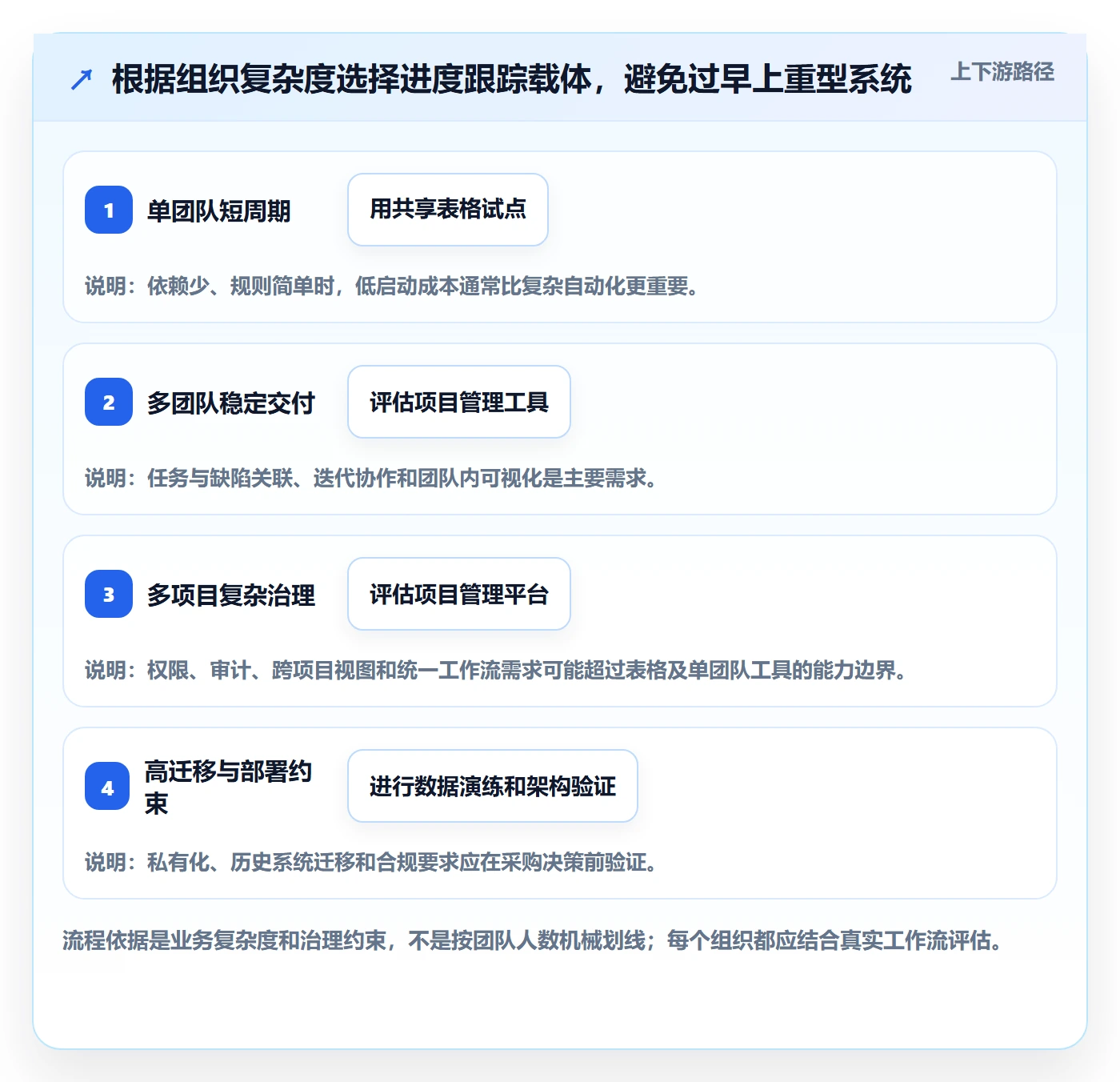 进度跟踪进展教程：项目负责人制度设计，避坑指南