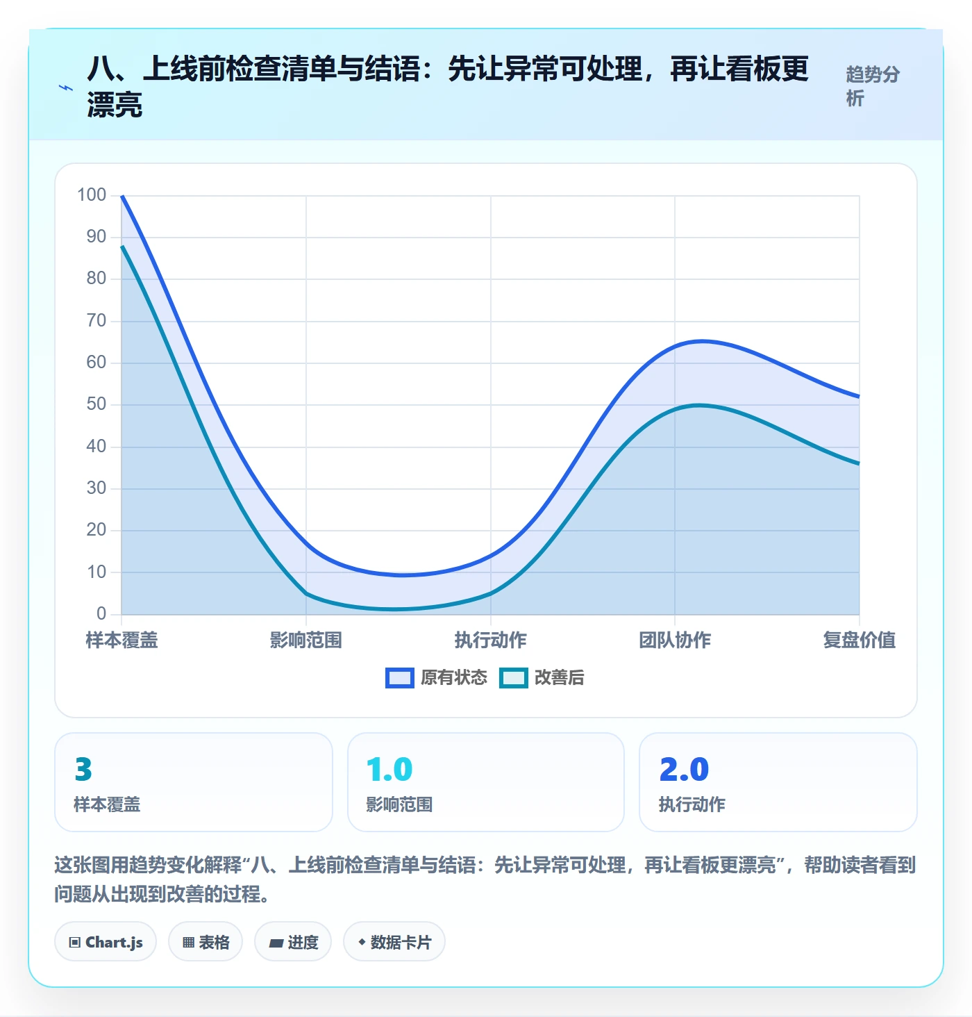 八、上线前检查清单与结语:先让异常可处理,再让看板更漂亮