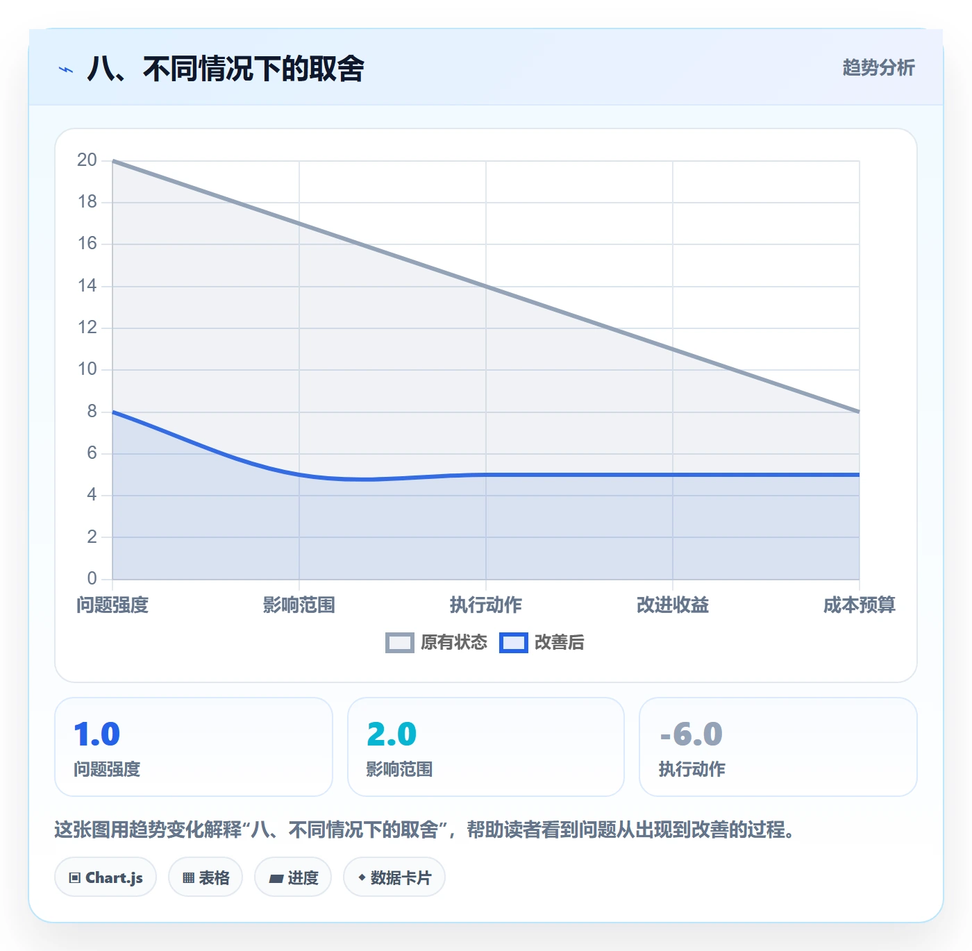 八、不同情况下的取舍