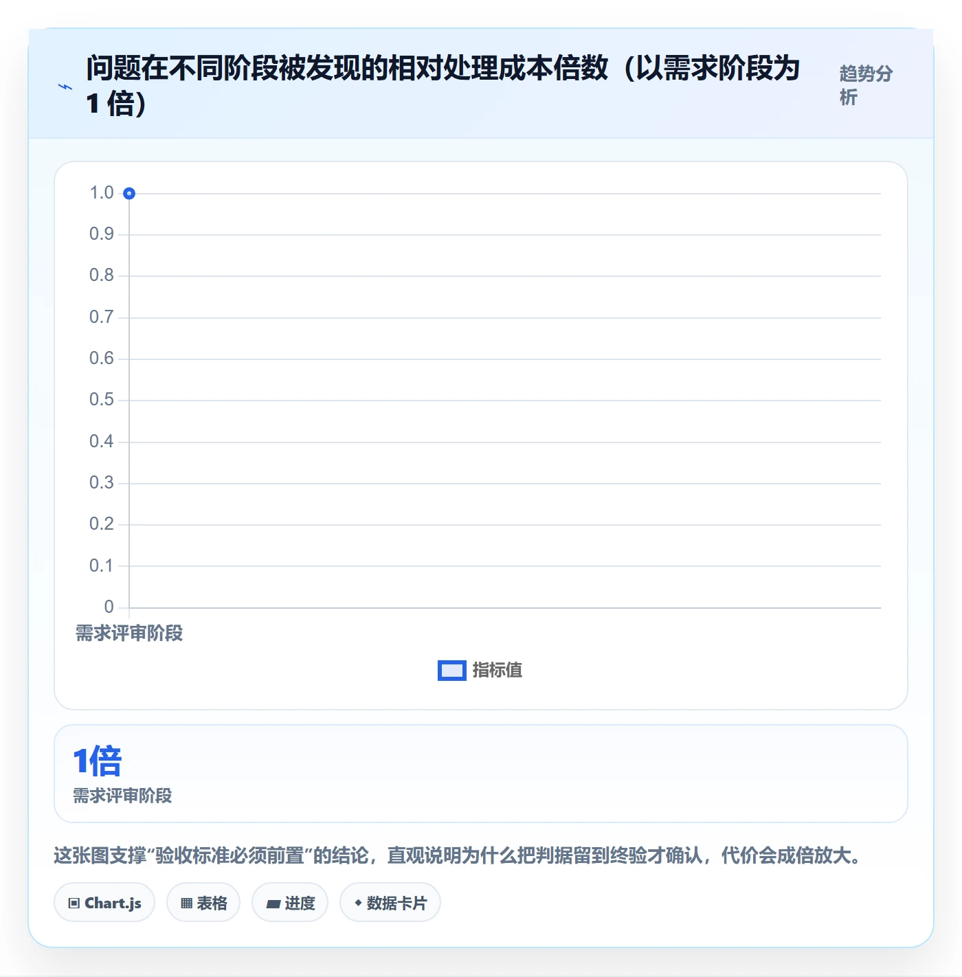 验收标准流程与规范：项目成员项目目标最佳实践关键指标