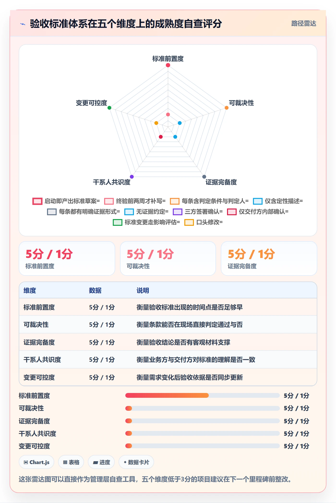 验收标准流程与规范:管理层项目目标实操方法关键指标