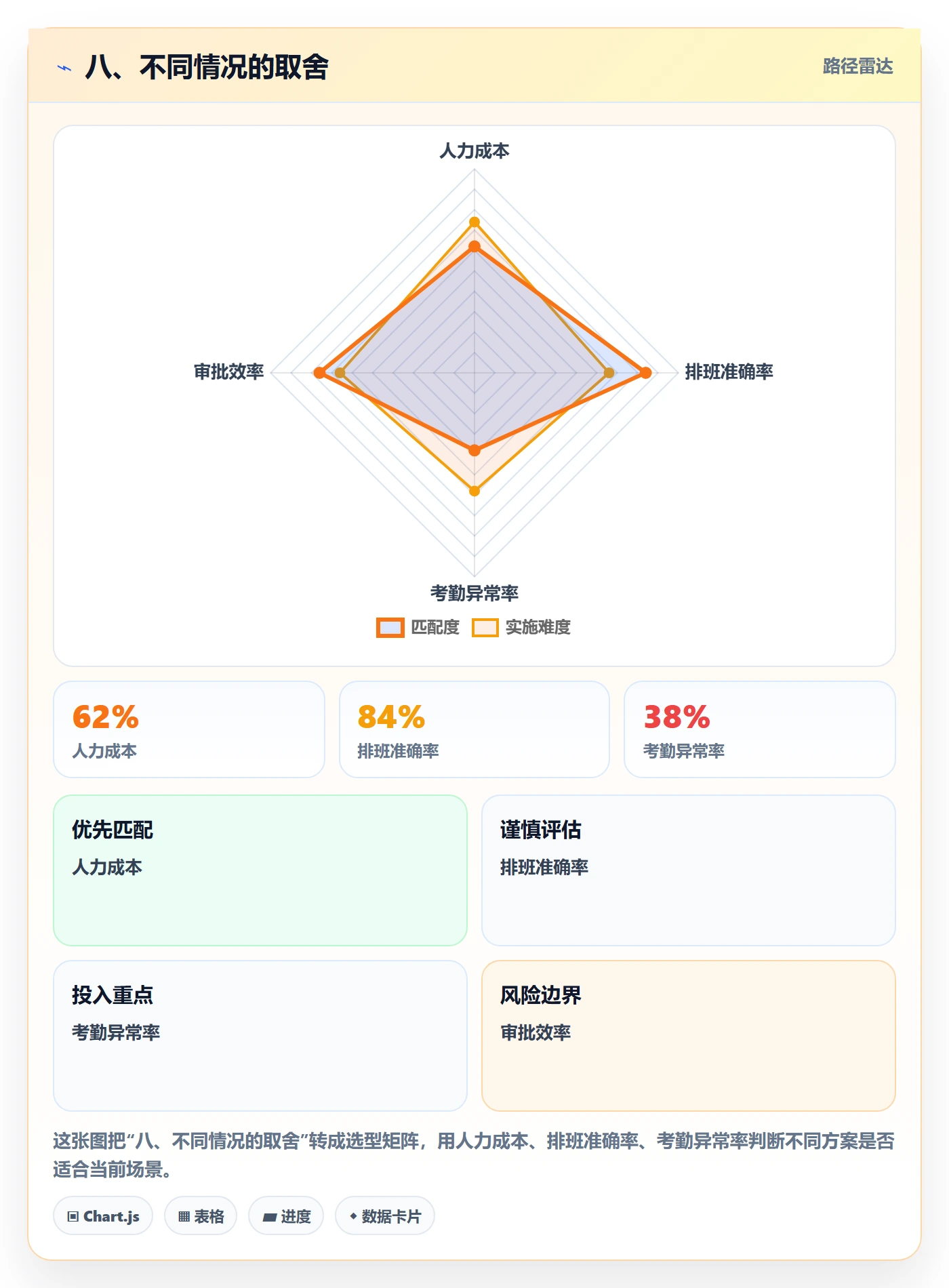 八、不同情况的取舍