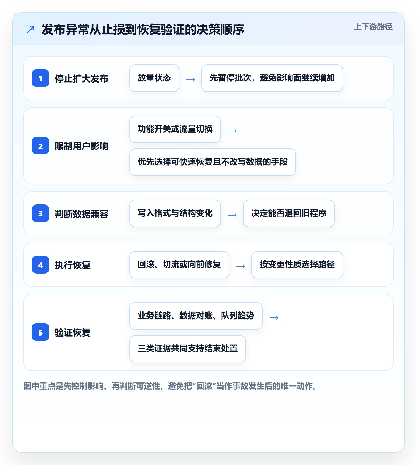 发布管理回滚教程：项目成员风险控制，避坑指南
