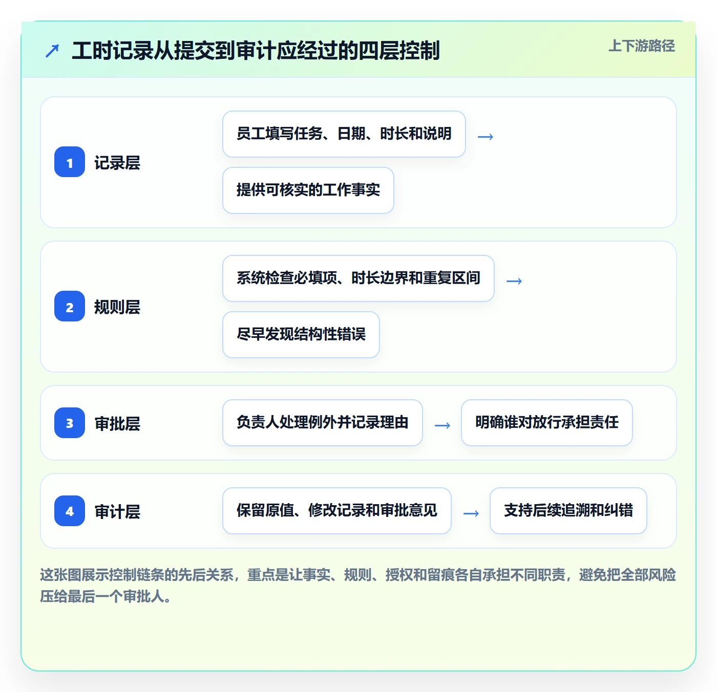 审批管理方法大全：企业管理者工时表风险控制落地清单
