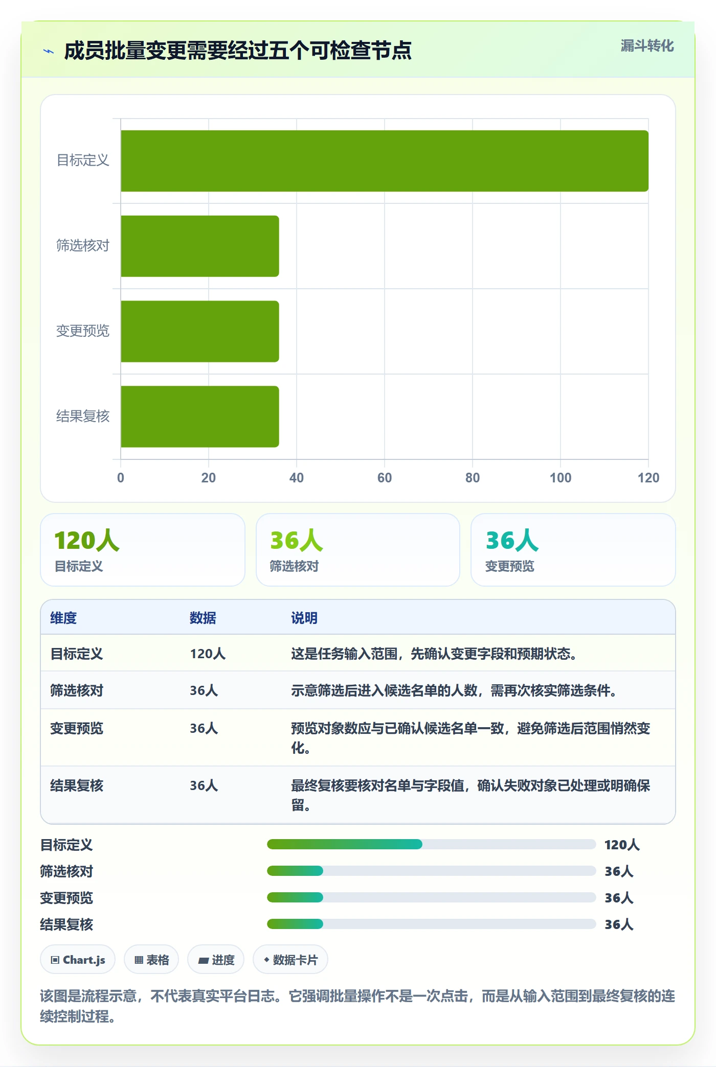 批量操作流程与规范:项目成员列表视图流程优化关键指标