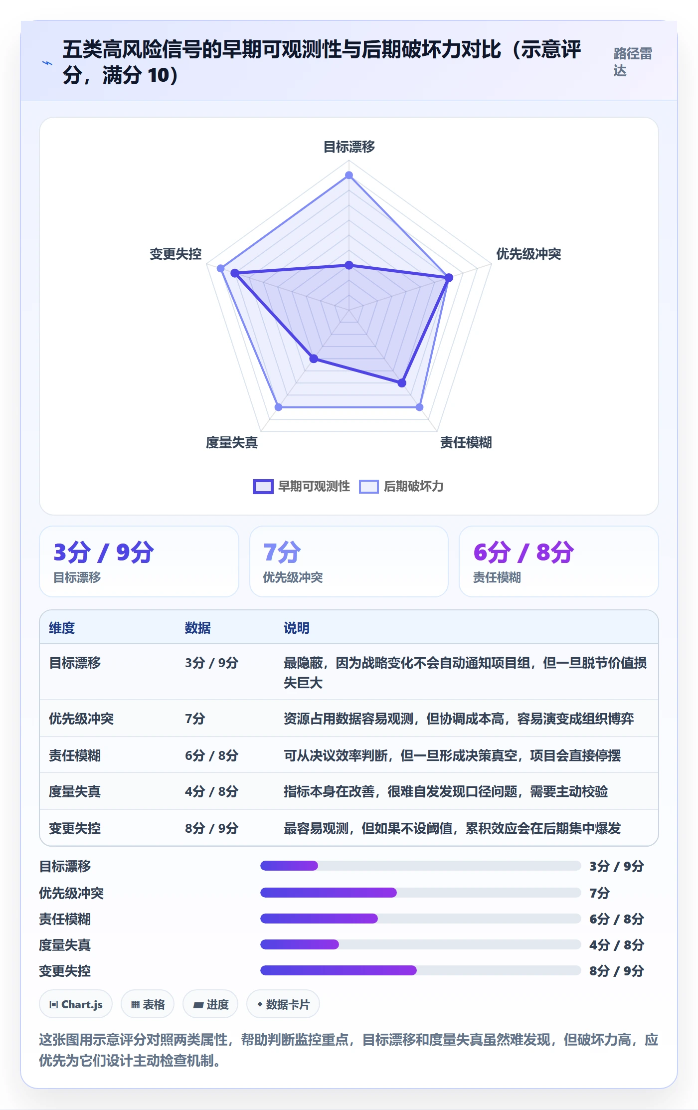 目标对齐最佳实践：项目经理项目目标风险控制，常见问题