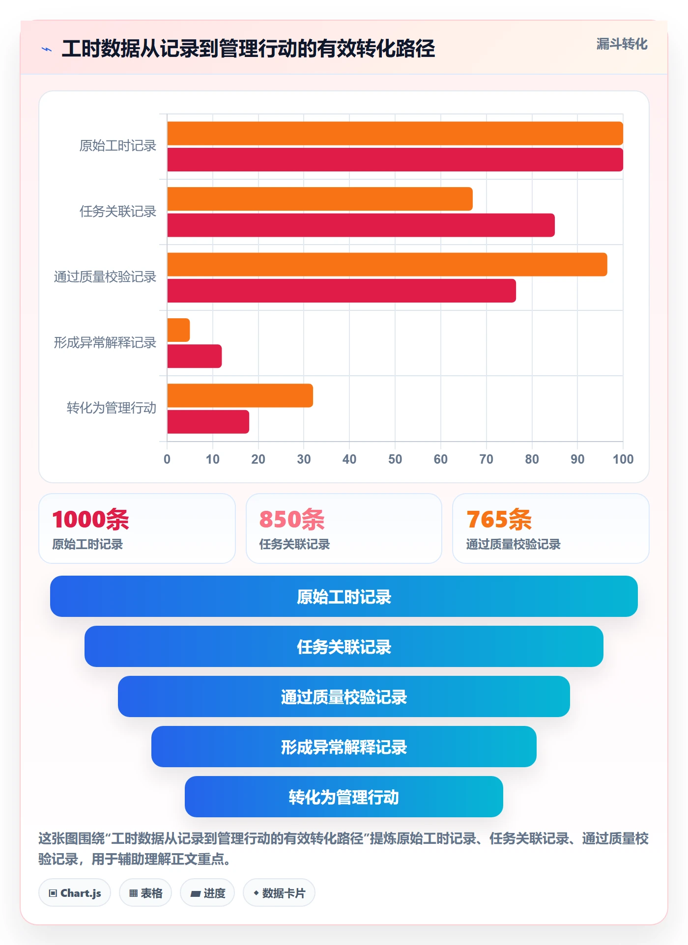 工时统计流程与规范：管理层工时管理数据分析关键指标
