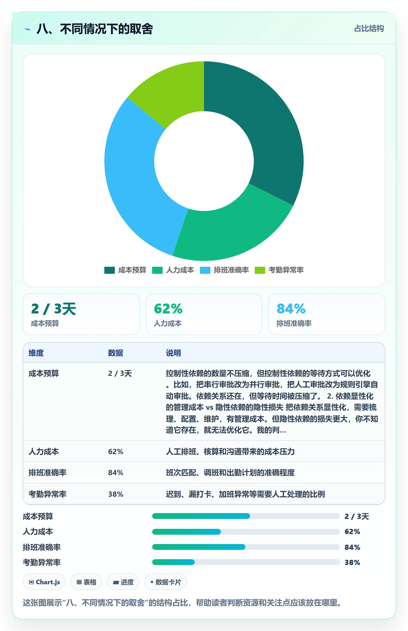 八、不同情况下的取舍