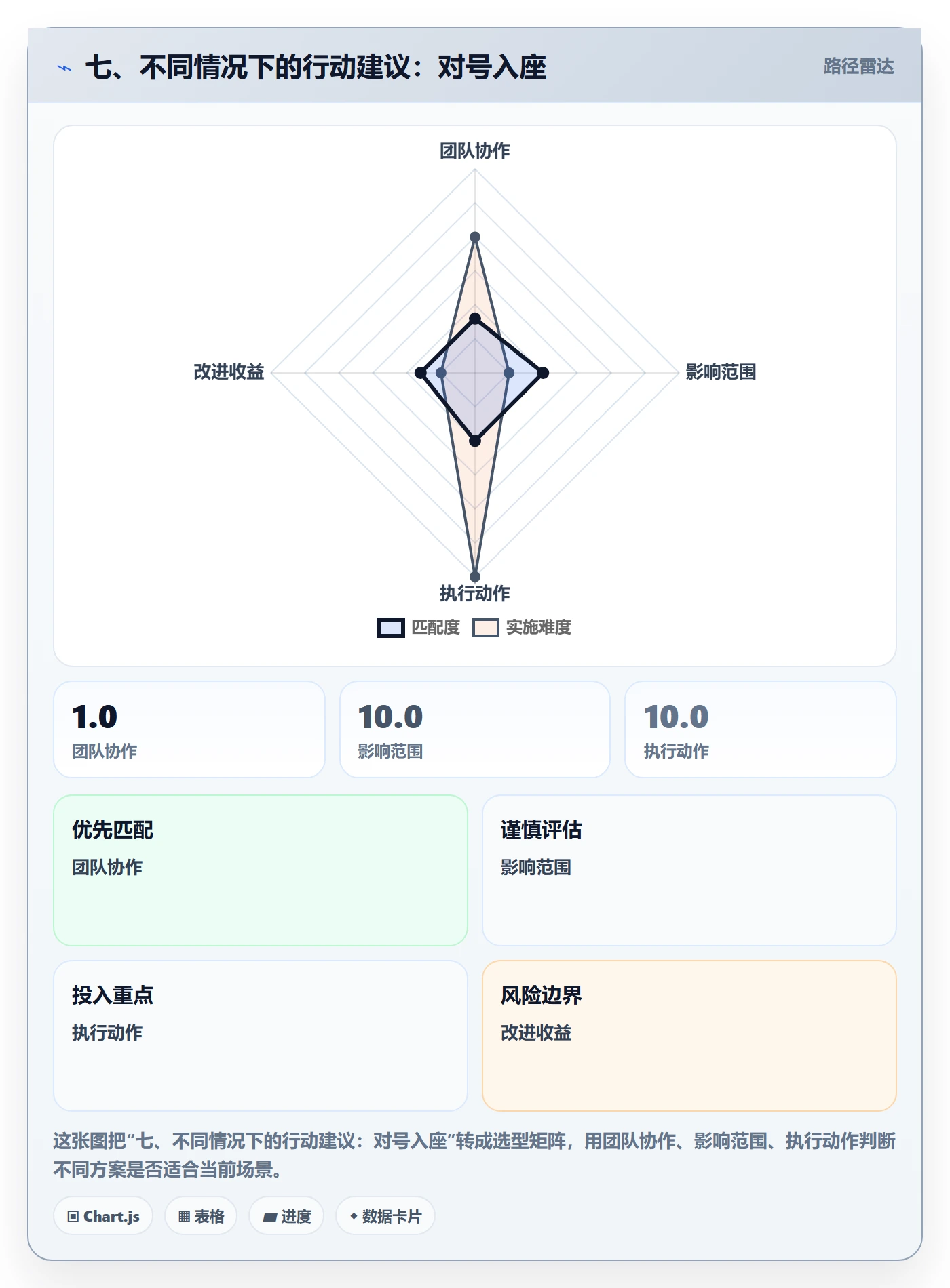 七、不同情况下的行动建议:对号入座