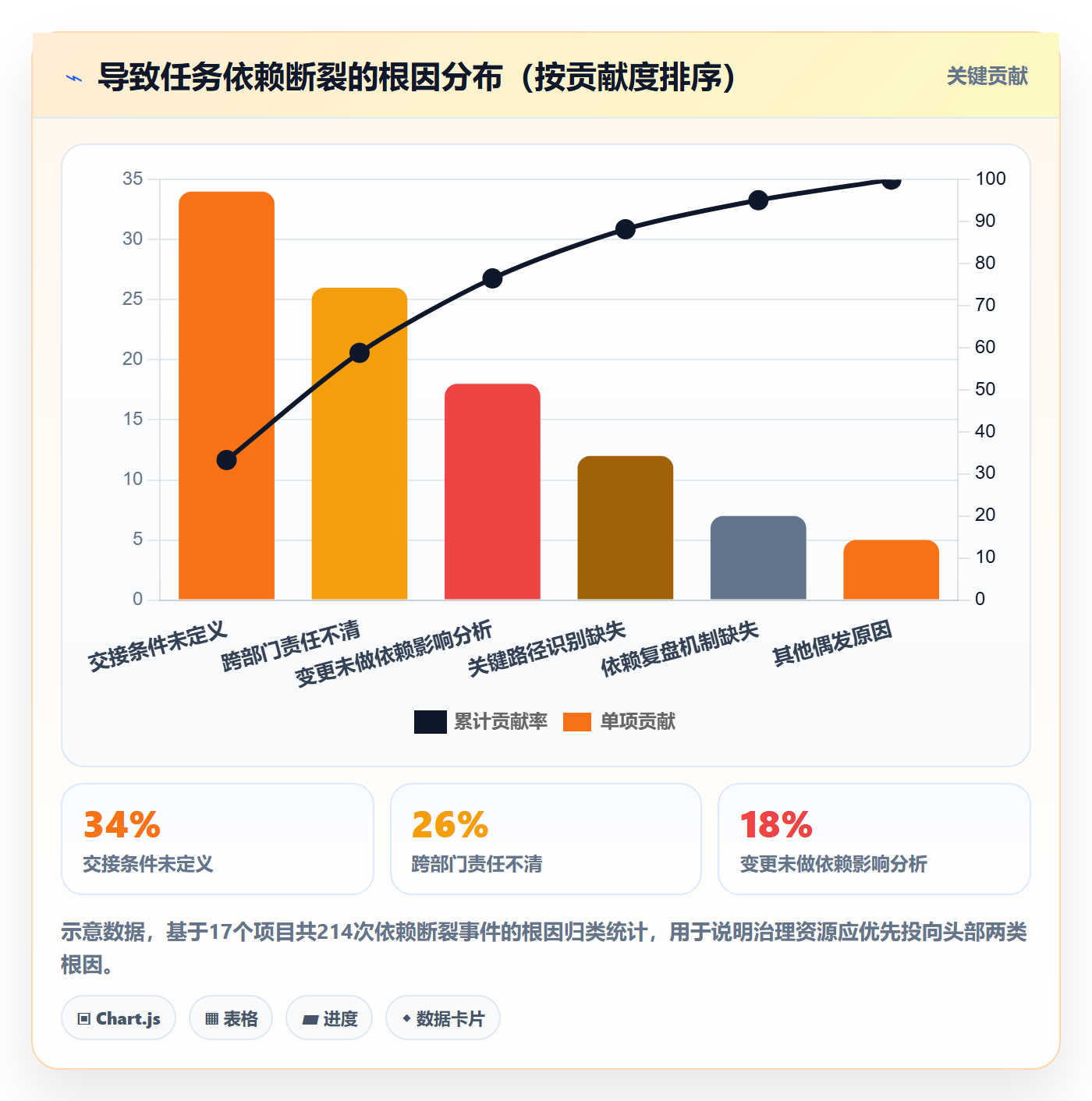 FS最佳实践:企业管理者任务依赖流程优化,常见问题