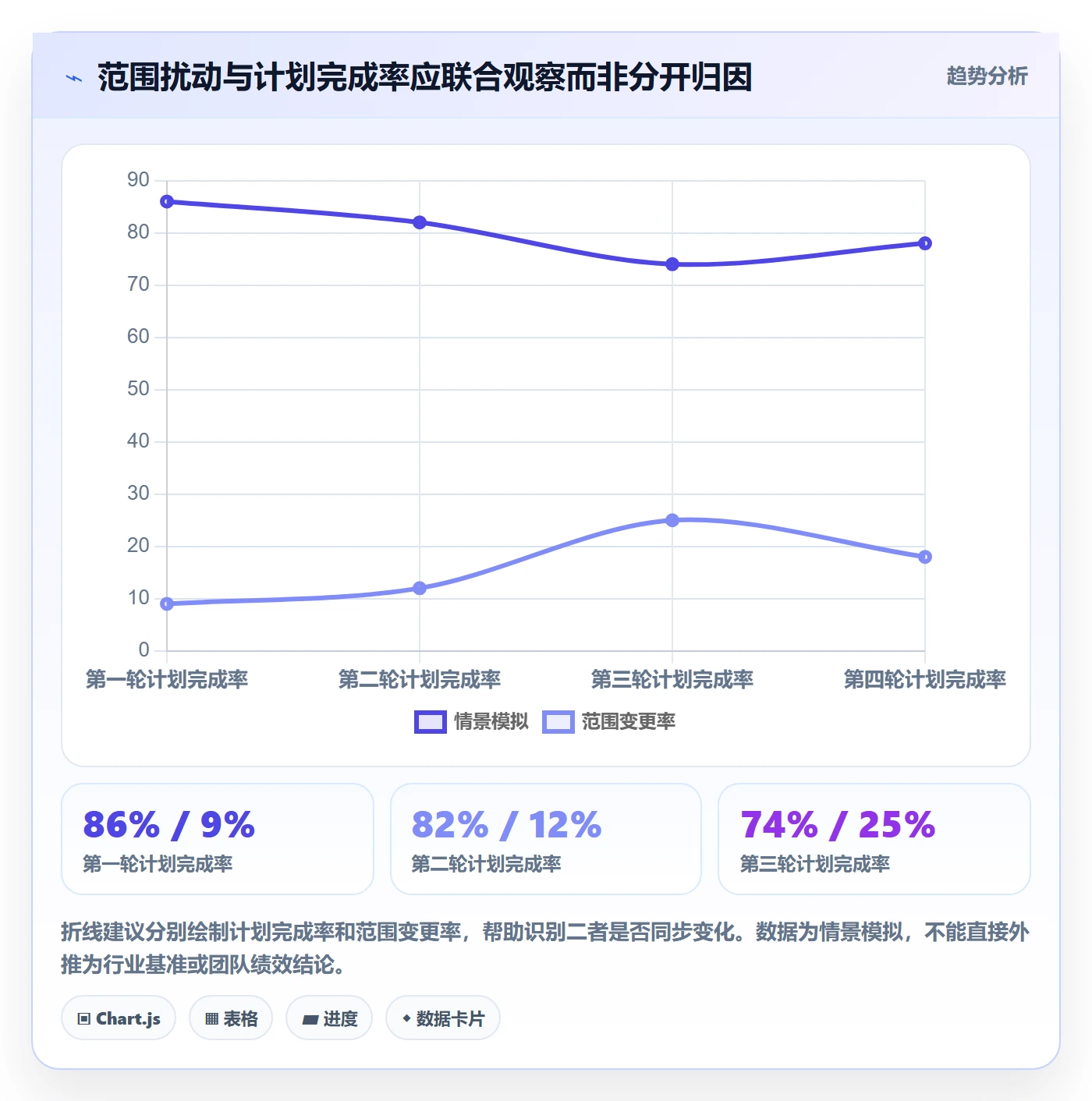 迭代计划流程与规范:企业管理者迭代管理数据分析关键指标