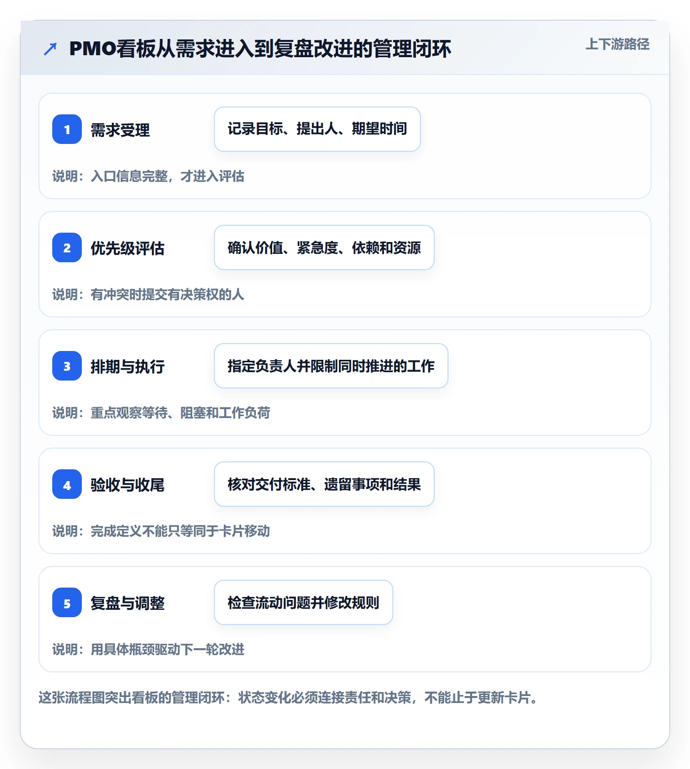 看板看板全流程：PMO协同管理与一文讲清