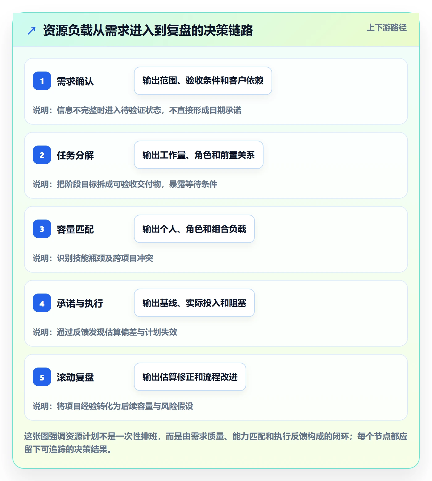 资源负载流程与规范：实施团队人力资源计划效率提升关键指标