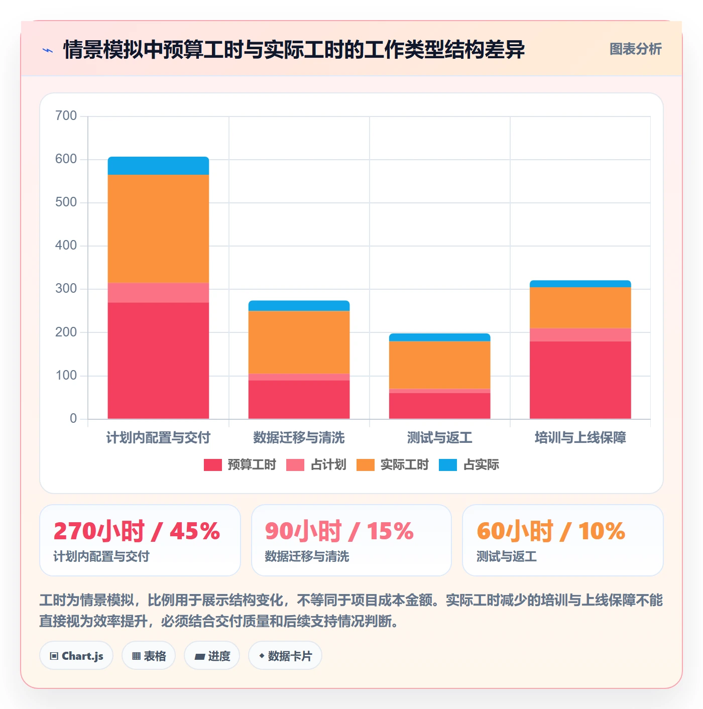实际成本怎么做?实施团队数据分析:成本管理从0到1
