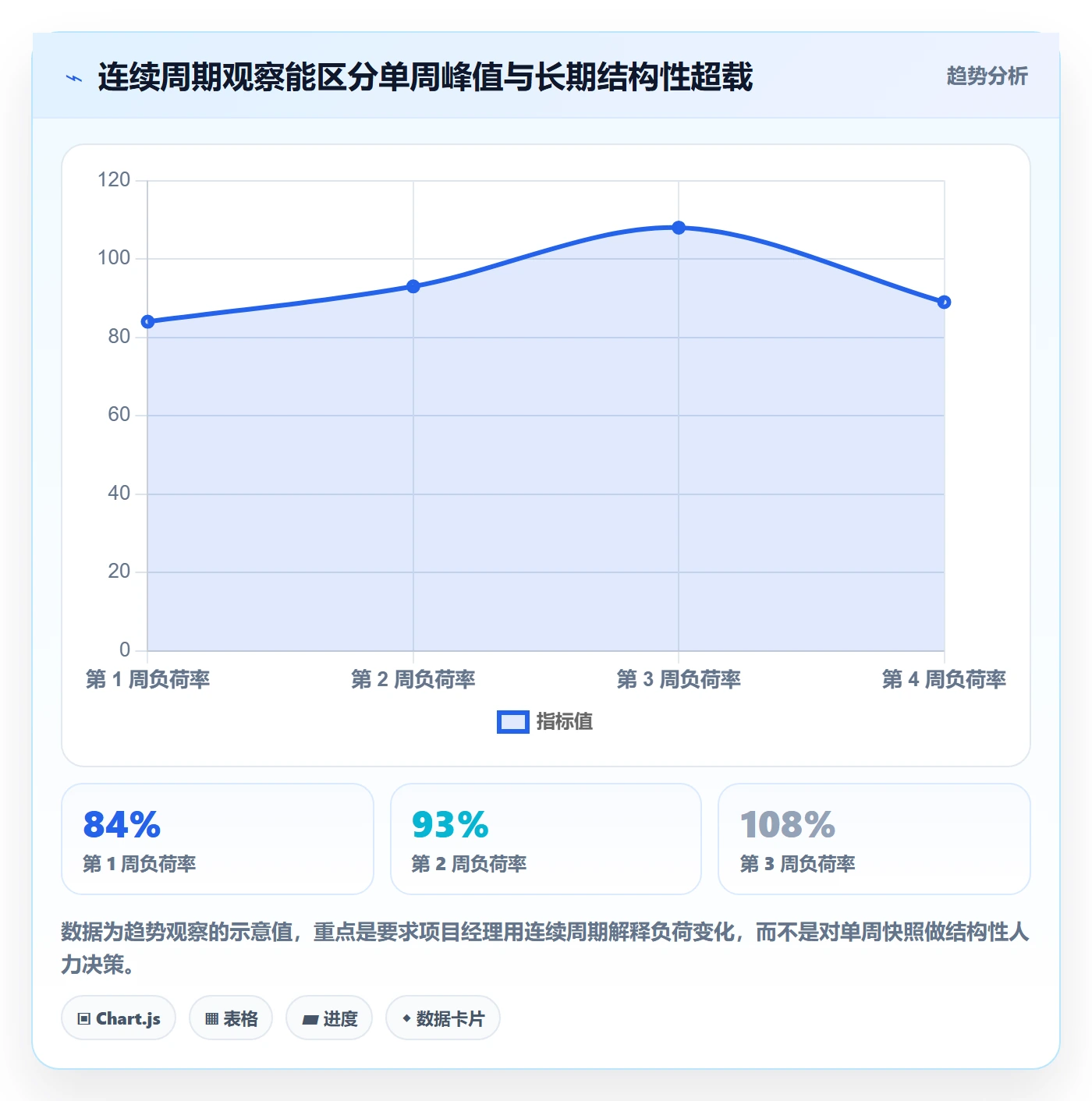 资源负载如何做好负荷？项目经理实操方法与操作步骤