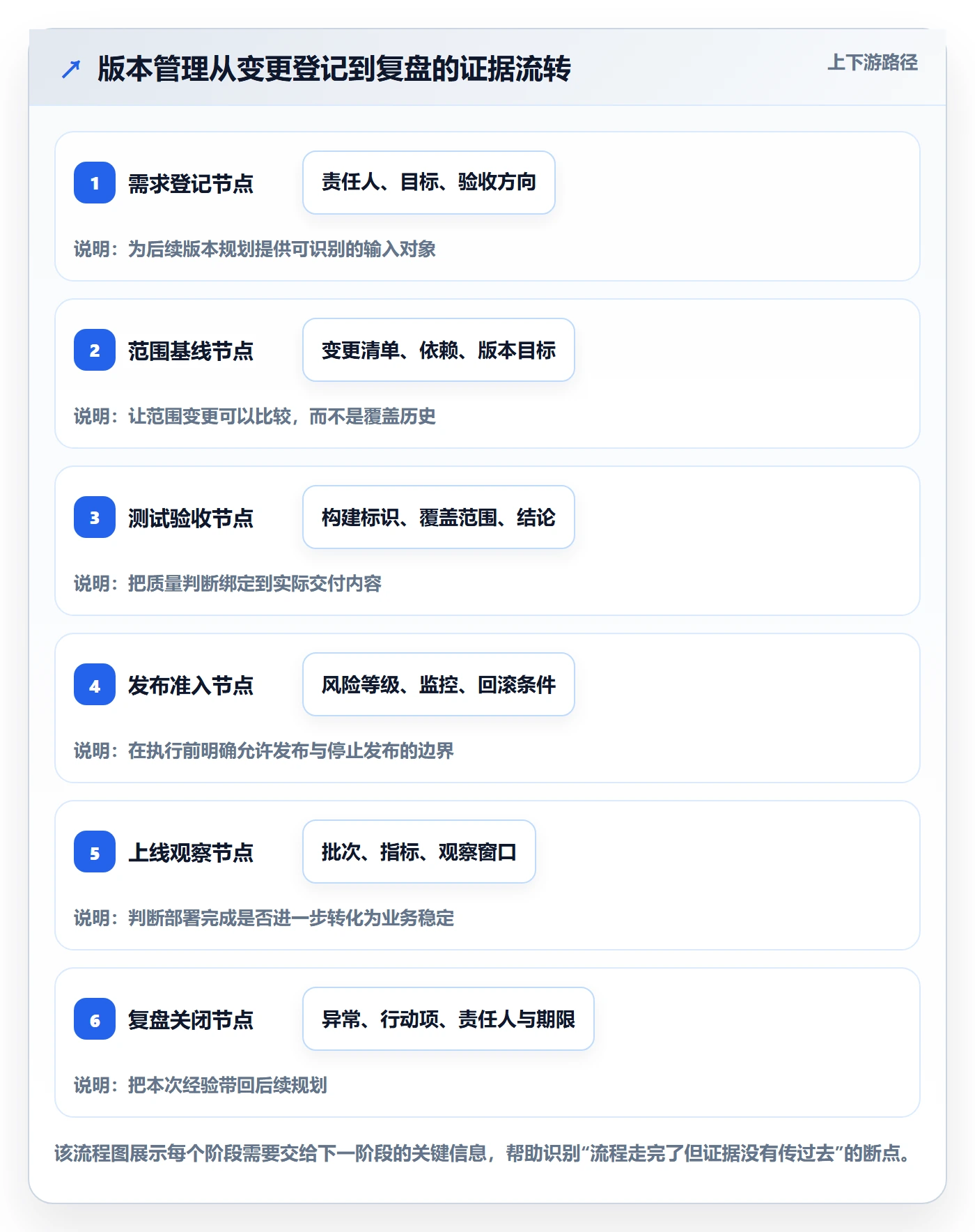 版本管理发布记录全流程：产品经理协同管理与一文讲清