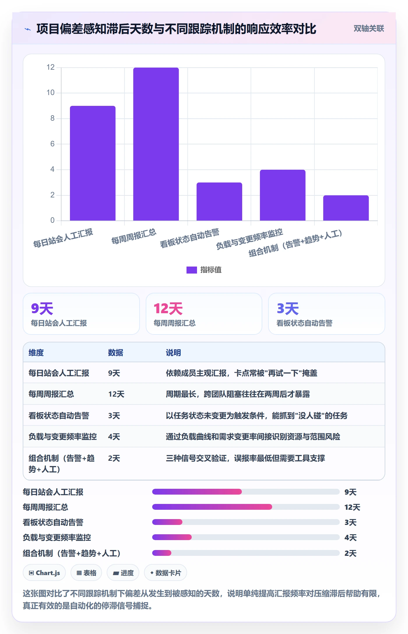 动态管理方法大全：项目经理进度跟踪风险控制落地清单
