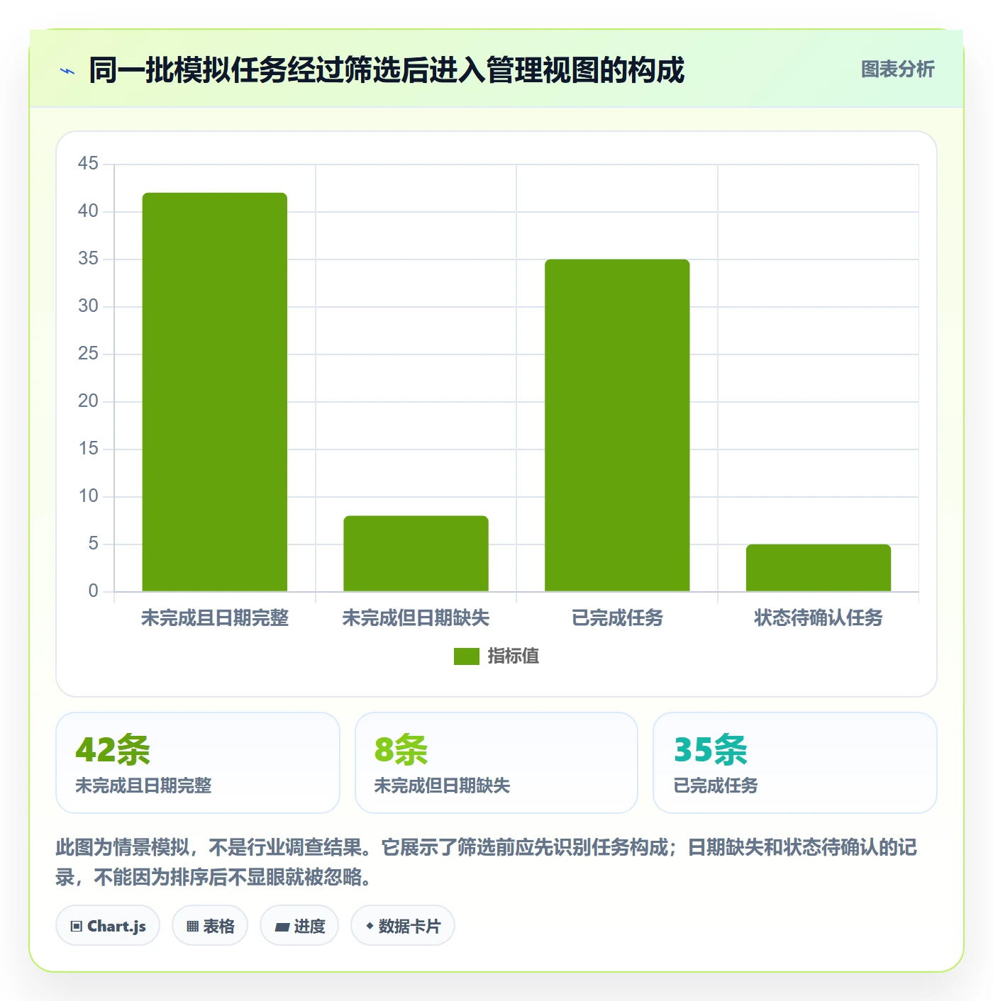 列表视图排序全流程：项目负责人数据分析与一文讲清