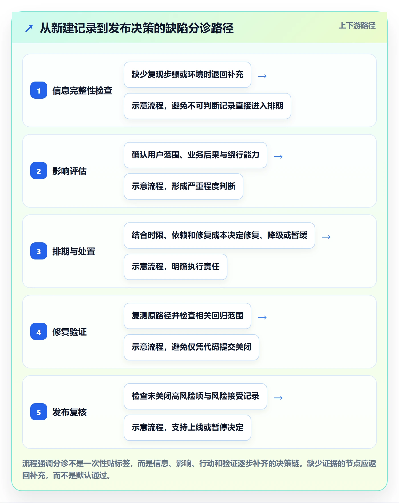 Bug / 缺陷Bug教程:项目经理实操方法,避坑指南