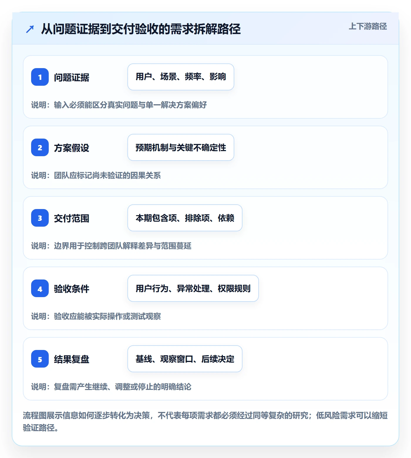 需求管理需求拆解教程:产品经理制度设计,避坑指南