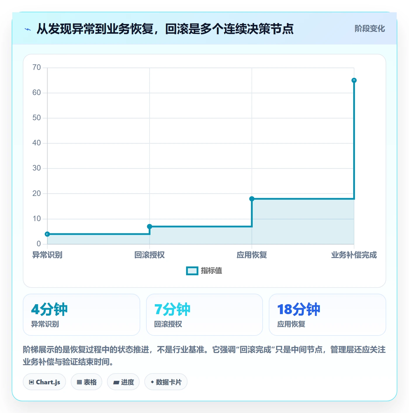 回滚最佳实践：管理层发布管理协同管理，常见问题