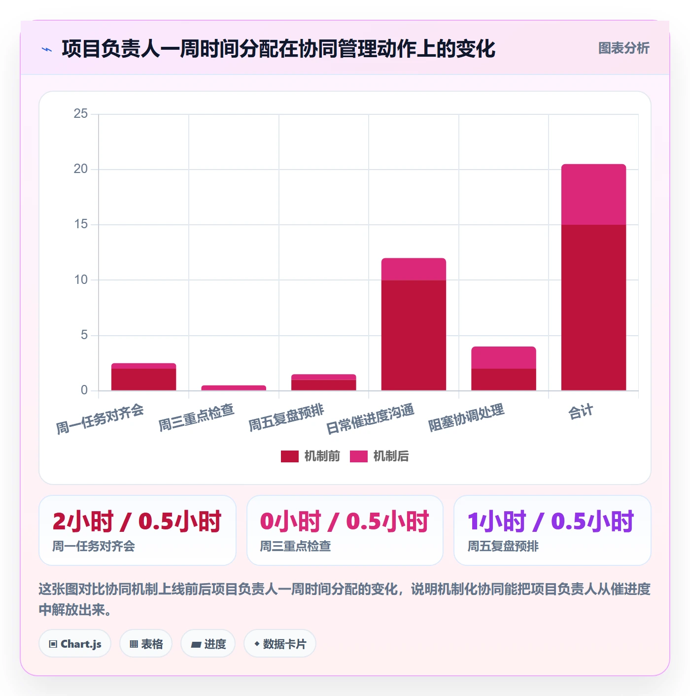 完成实操方法：项目负责人提升任务执行效率的协同管理方法与模板