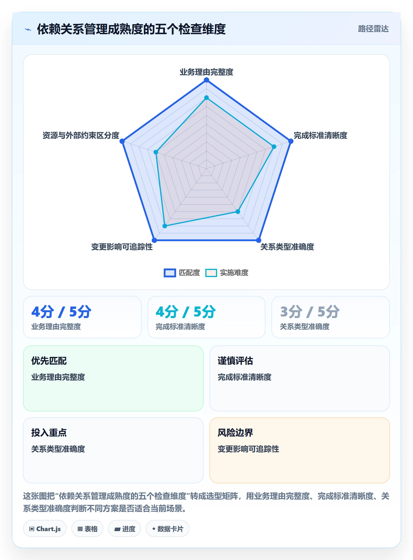依赖关系实操方法：企业管理者提升甘特图效率的效率提升方法与模板