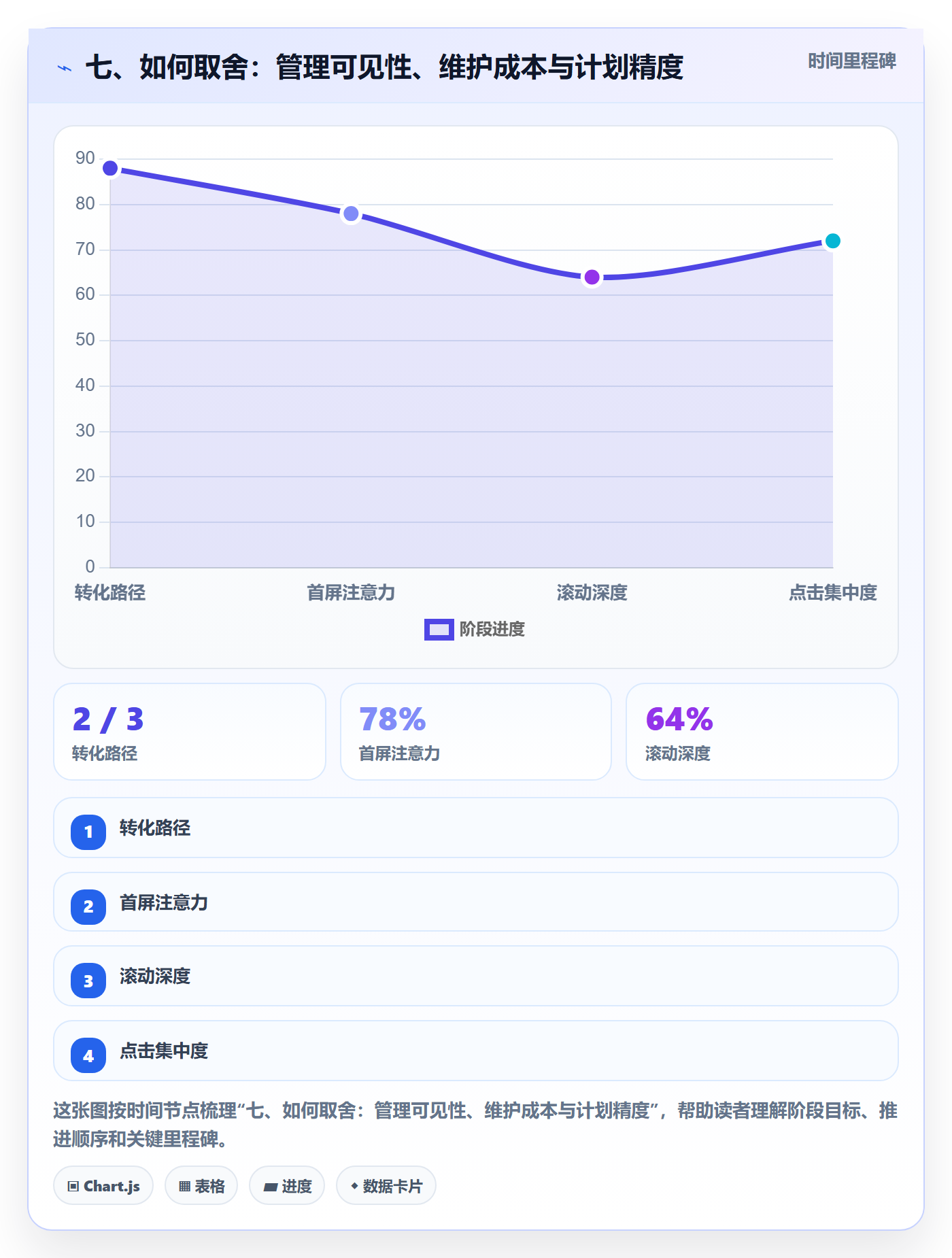 七、如何取舍：管理可见性、维护成本与计划精度