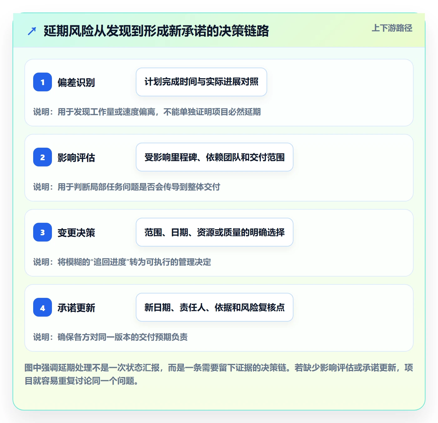 延期最佳实践：研发团队延期管理落地方案，常见问题