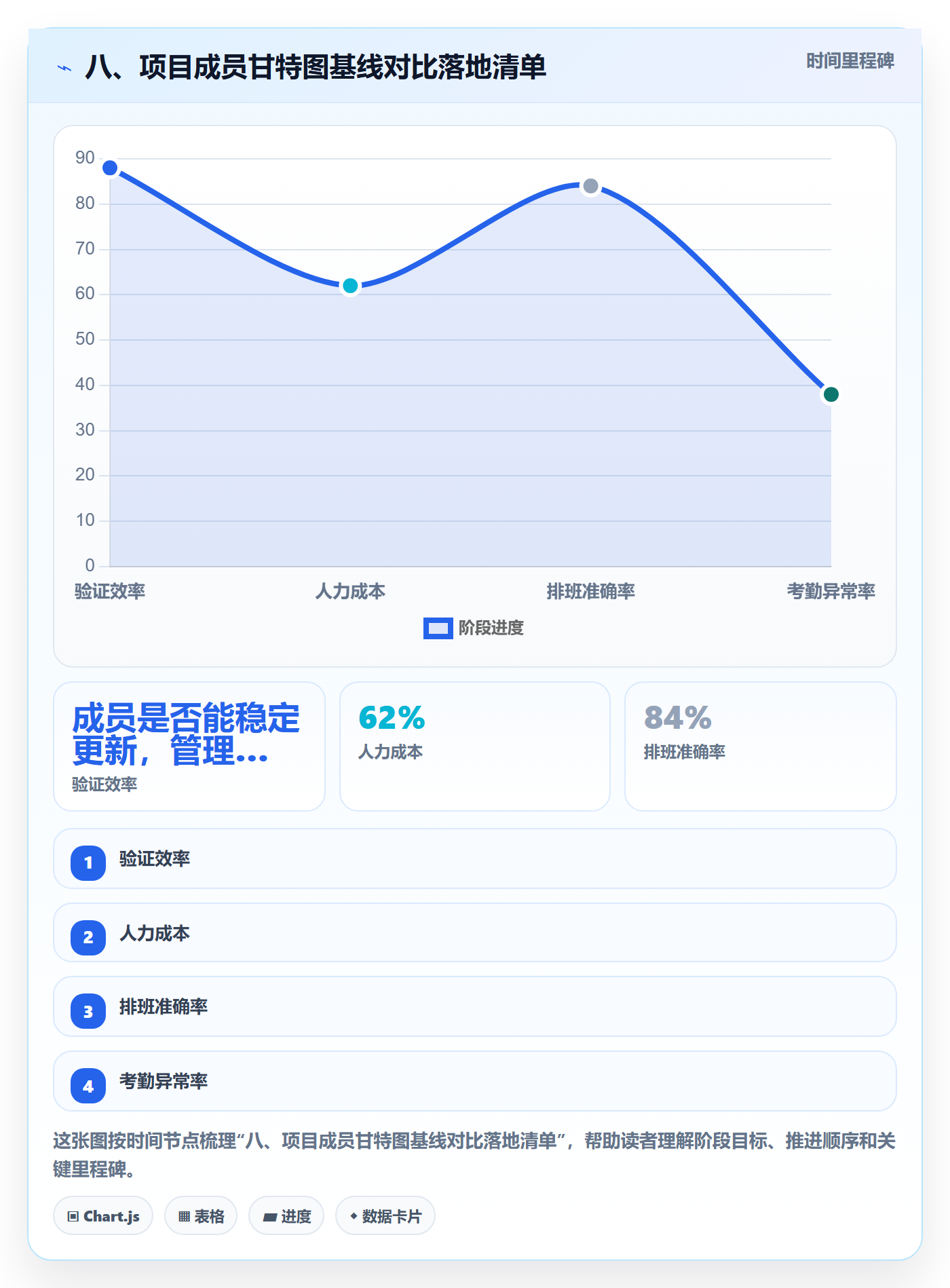 八、项目成员甘特图基线对比落地清单