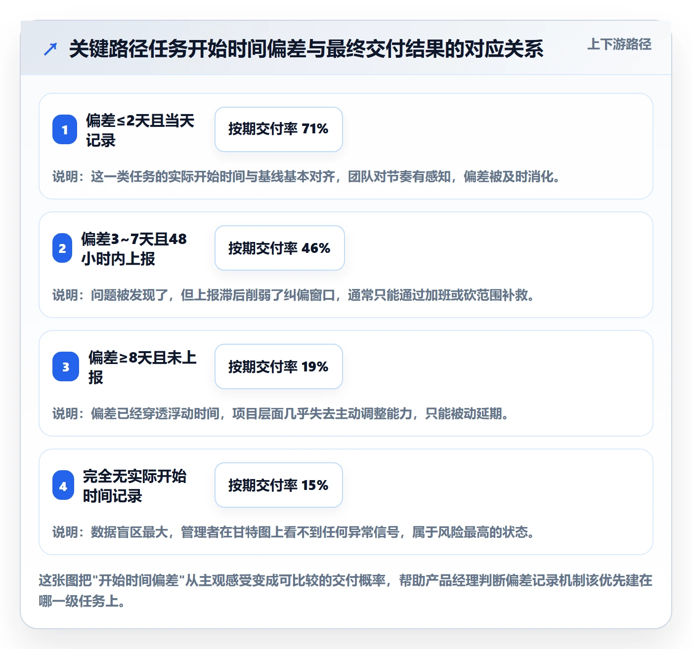 任务属性开始时间全流程：产品经理风险控制与一文讲清