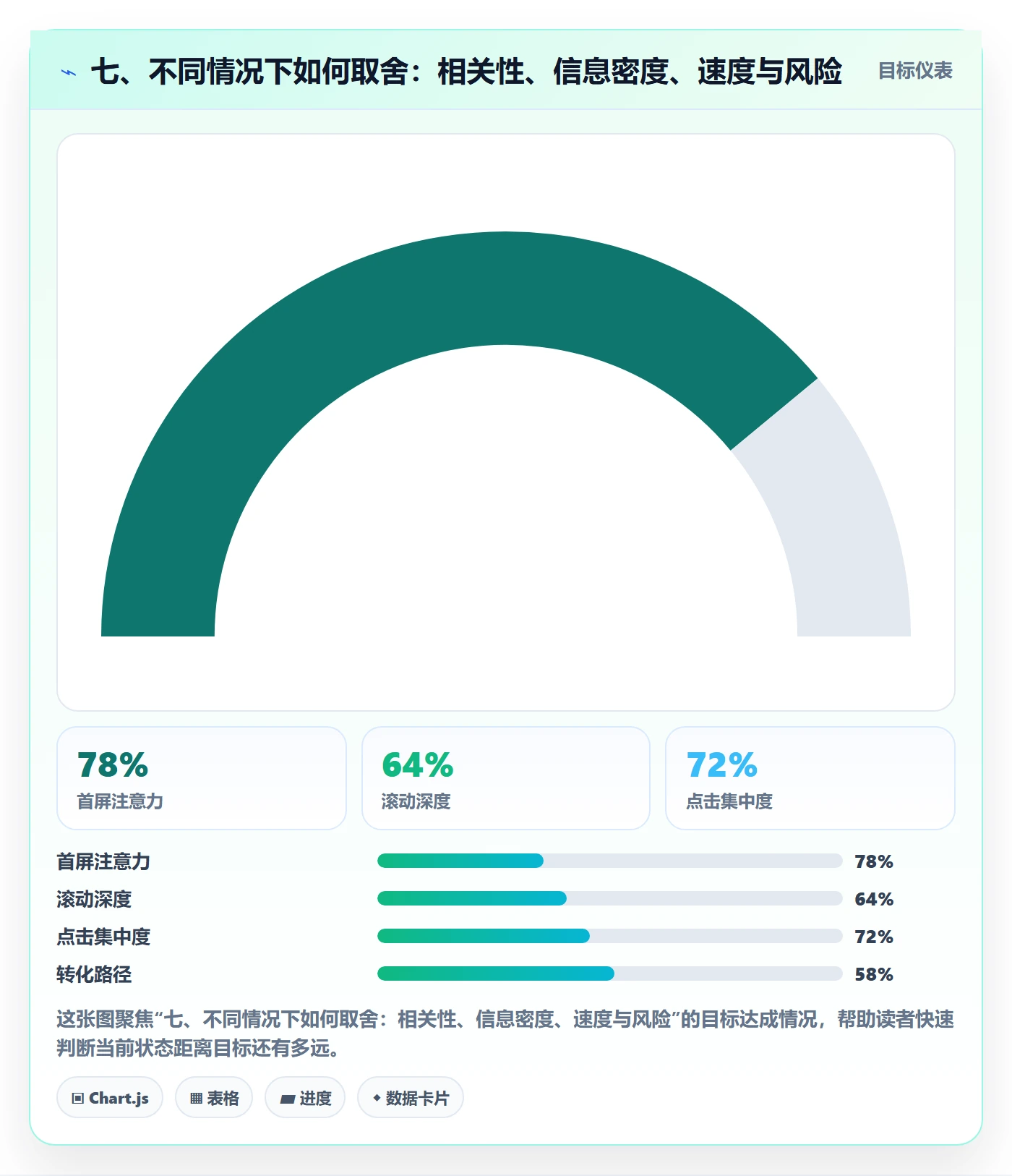 七、不同情况下如何取舍:相关性、信息密度、速度与风险