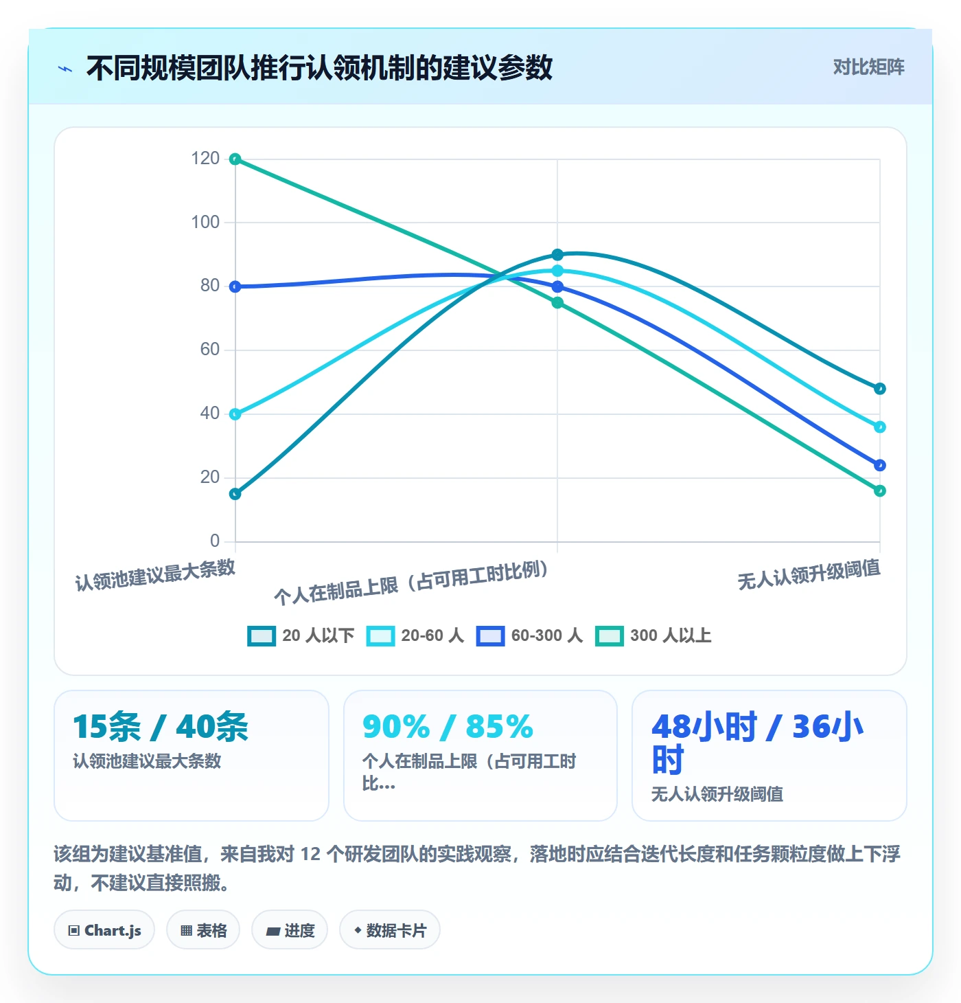 认领怎么做？项目成员效率提升：任务分派从0到1
