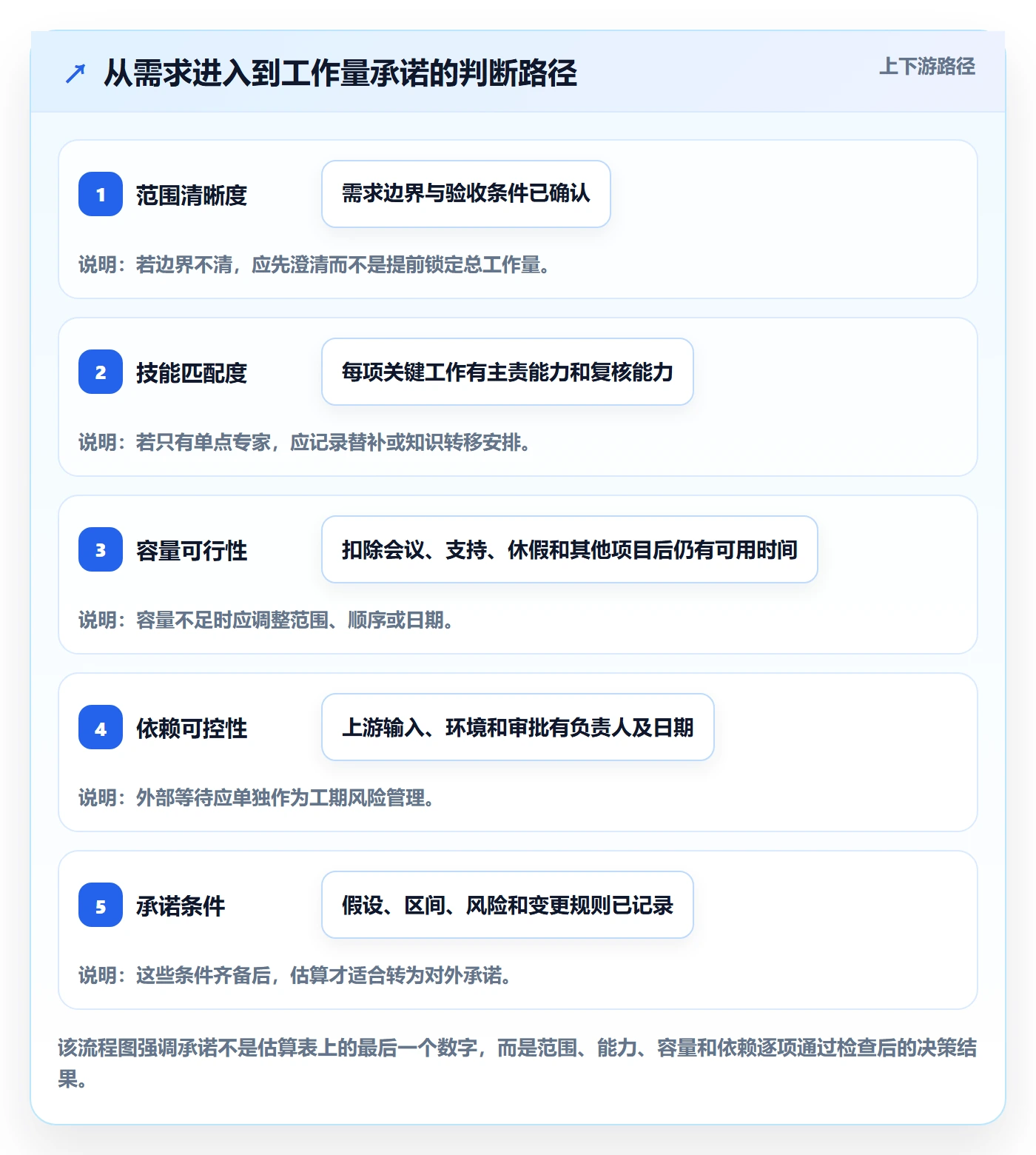 工作量最佳实践：项目经理人力资源计划最佳实践，常见问题