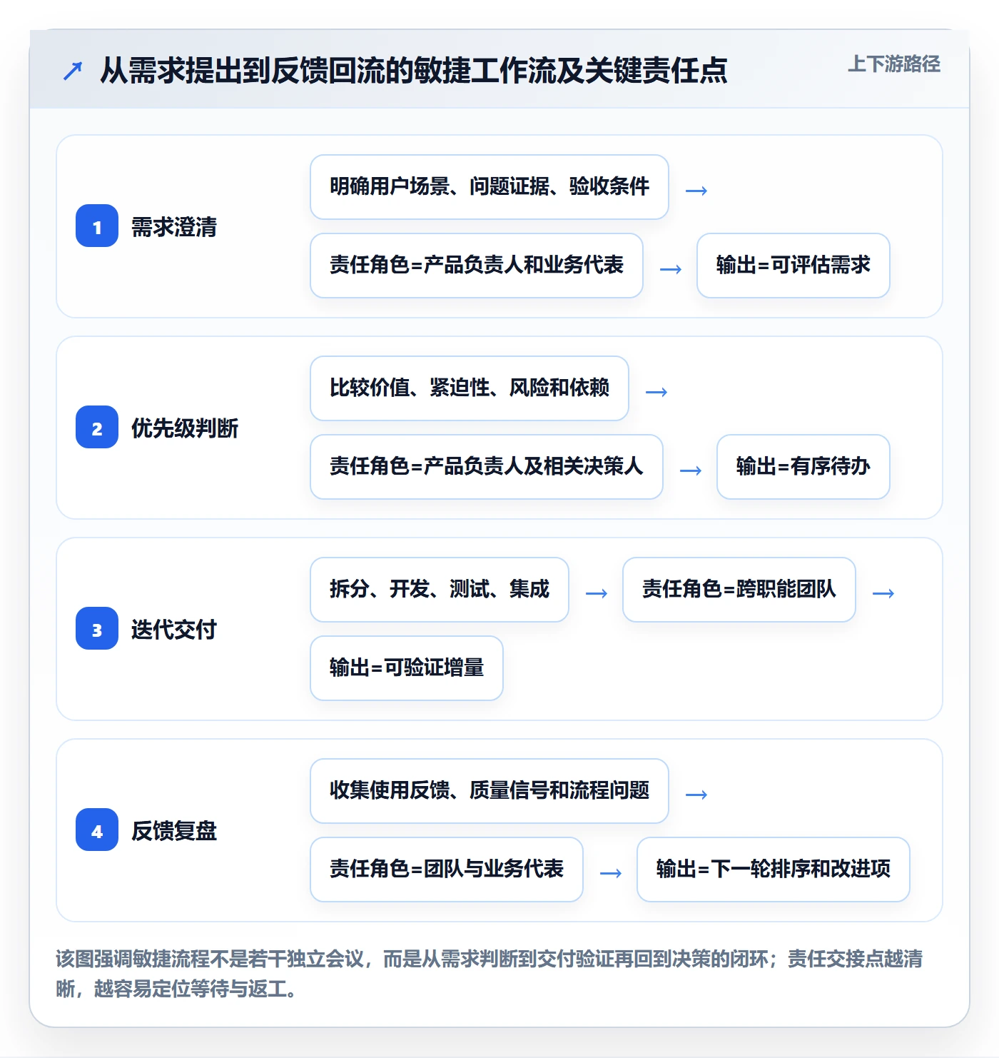 Agile怎么做？项目成员流程优化：敏捷项目从0到1