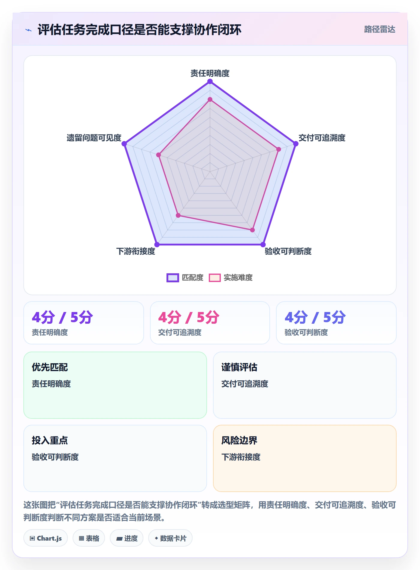 已完成怎么做?项目经理协同管理:看板从0到1