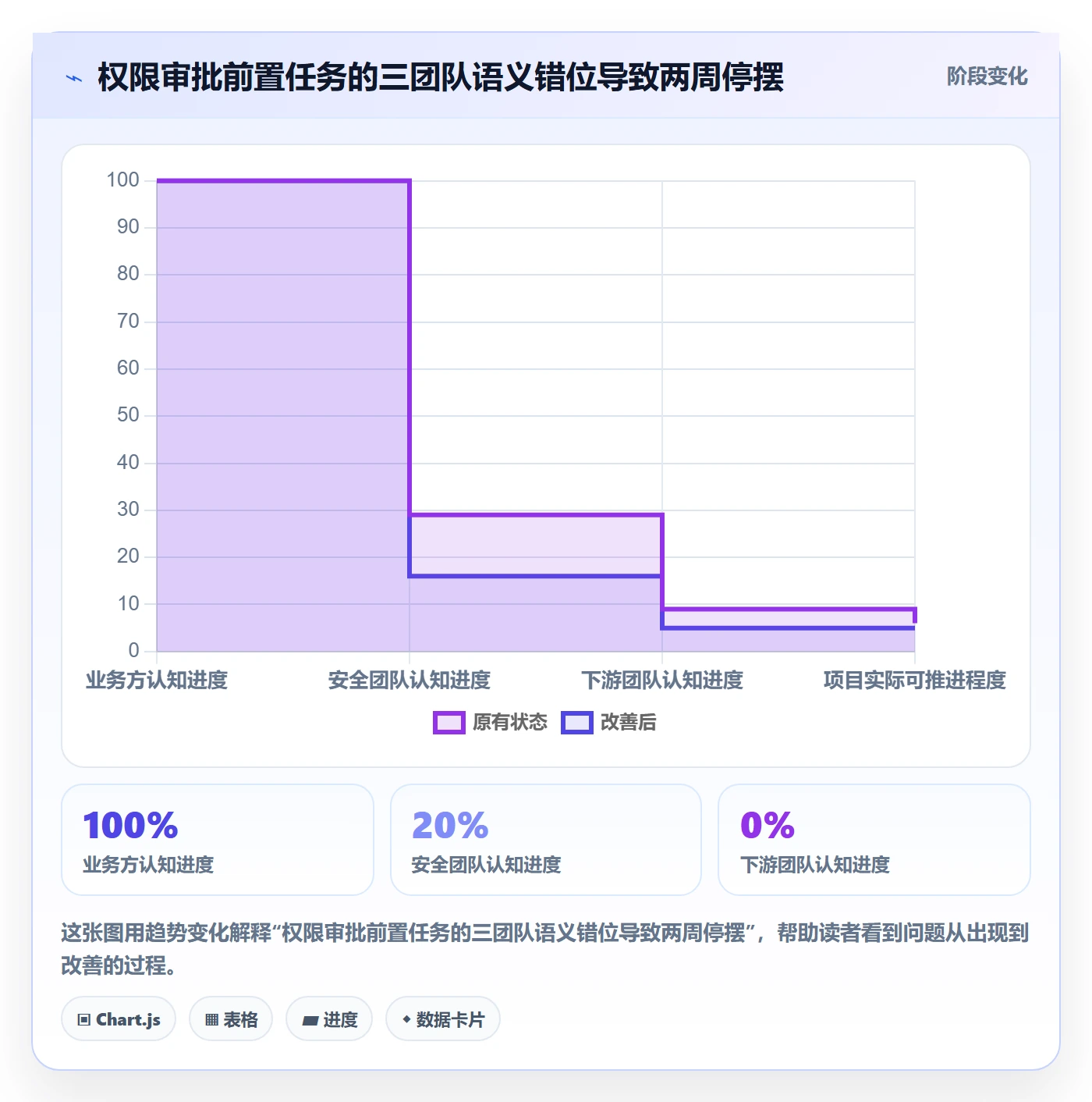 前置任务最佳实践:管理层任务依赖入门指南,常见问题