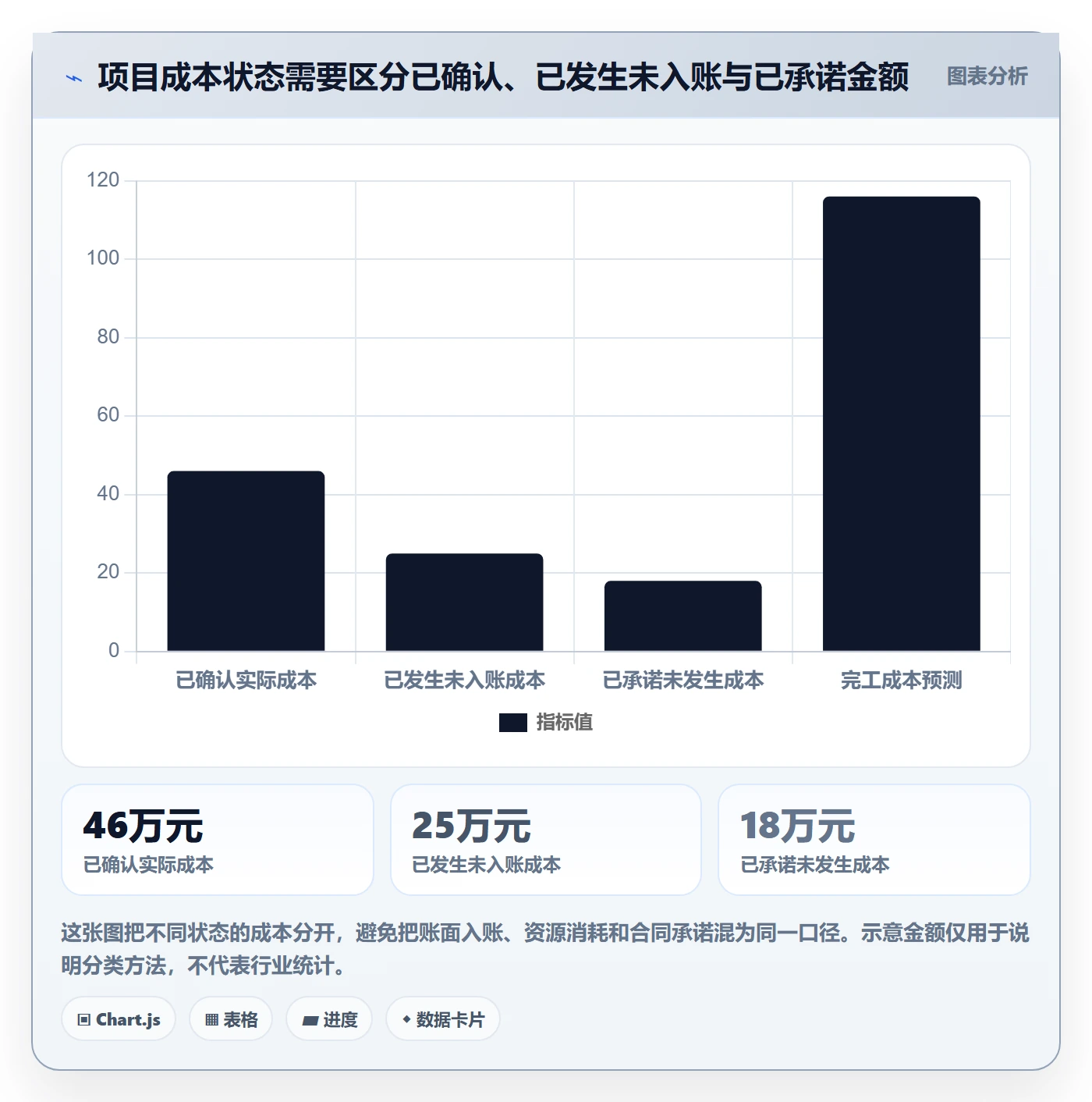 成本管理实际成本全流程：项目经理落地方案与一文讲清