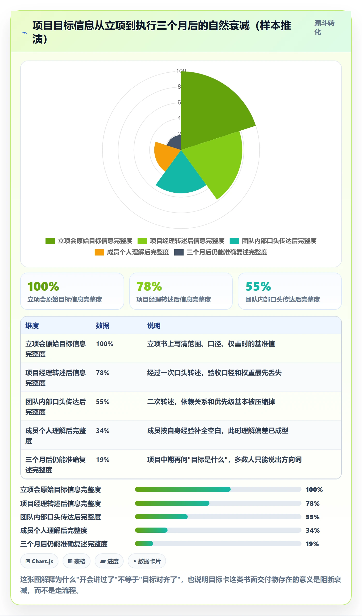 项目目标项目目标全流程：项目成员实操方法与一文讲清