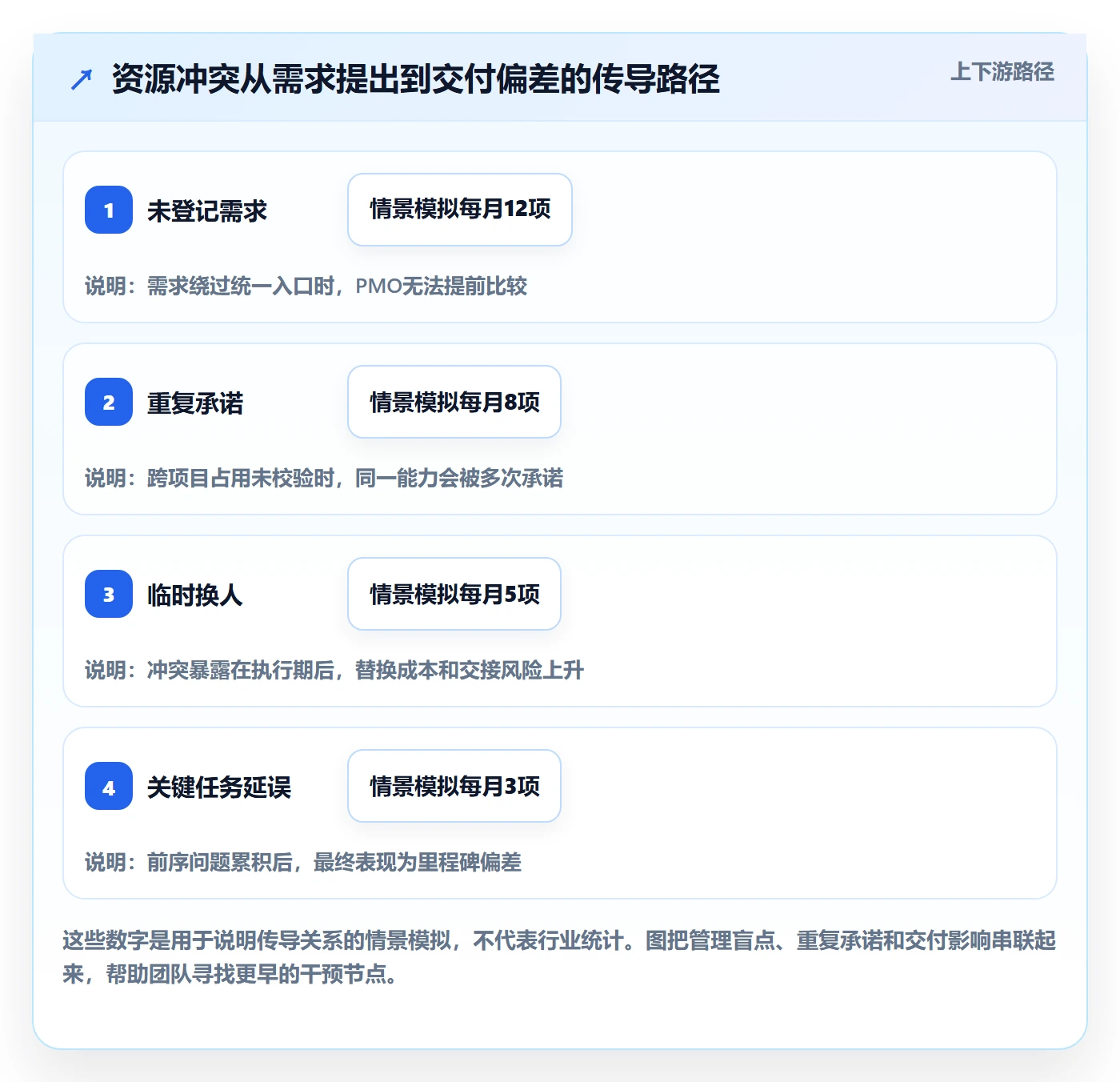 资源冲突最佳实践：PMO人力资源计划入门指南，常见问题
