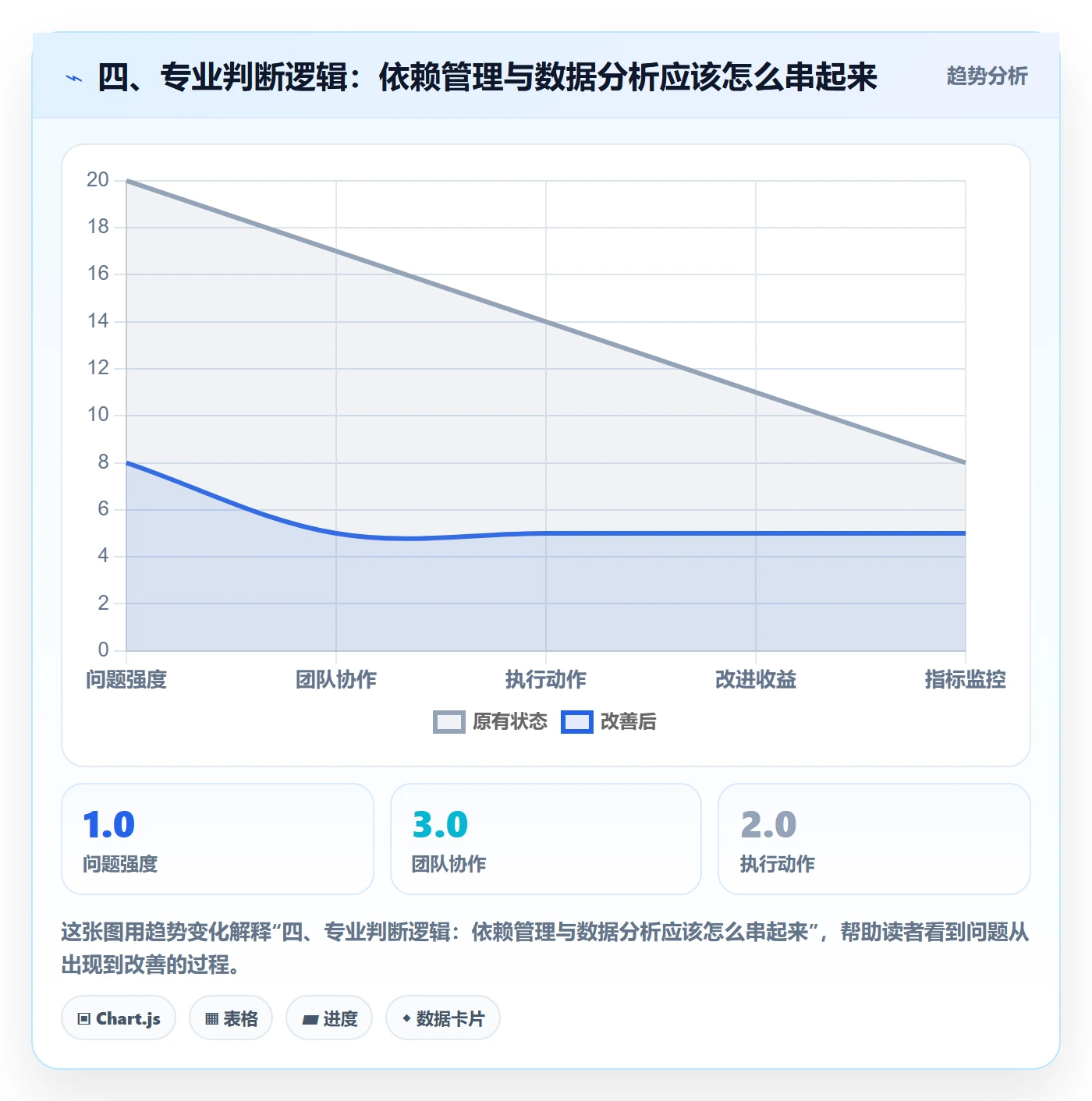 四、专业判断逻辑:依赖管理与数据分析应该怎么串起来