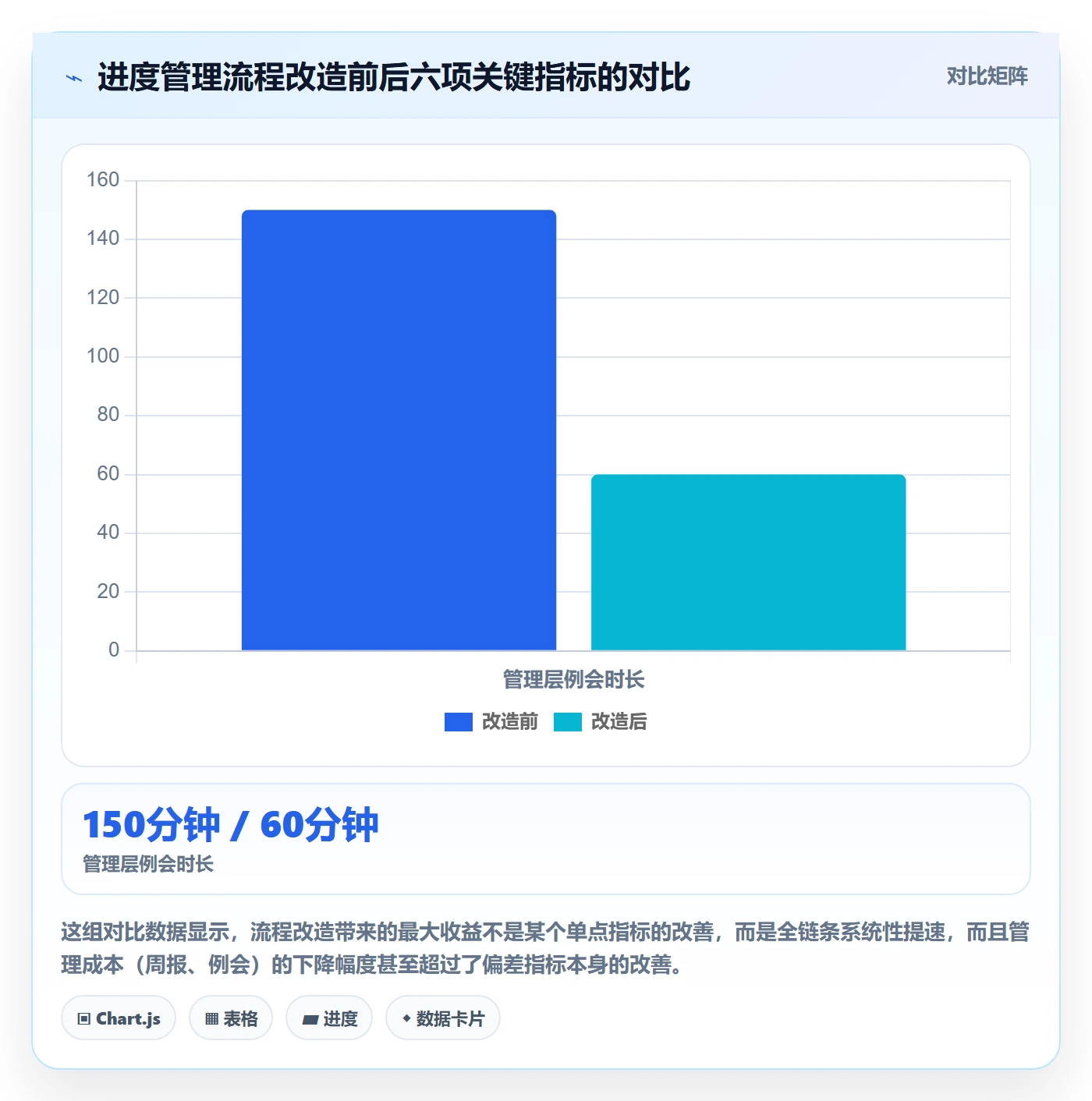进度偏差落地方案：管理层开展进度管理的流程优化案例解析