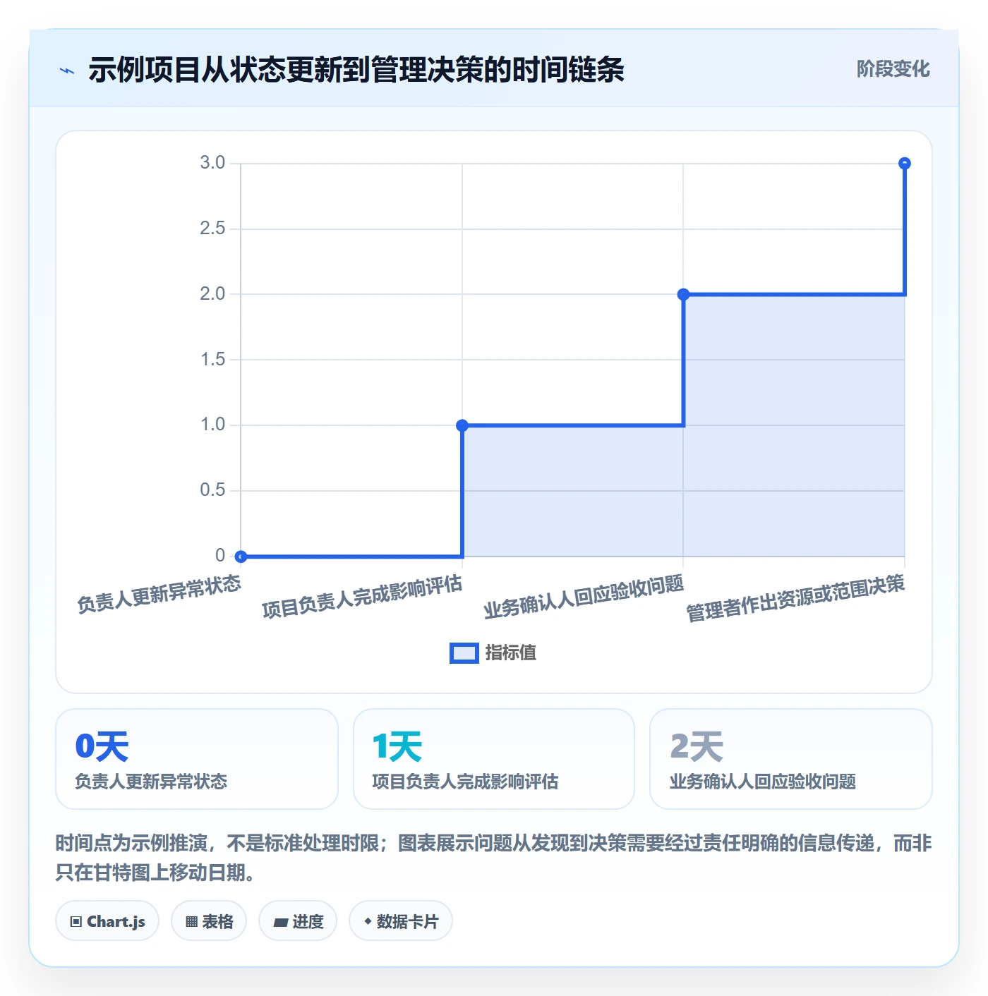里程碑最佳实践:企业管理者甘特图入门指南,常见问题