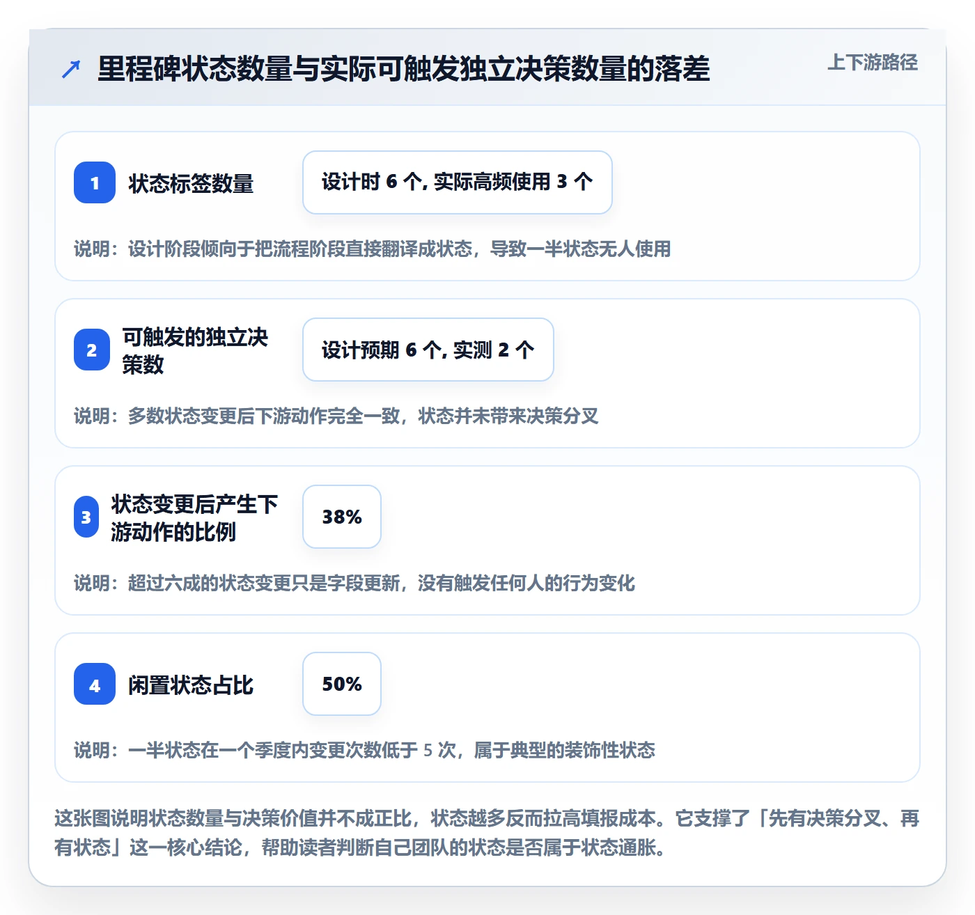 里程碑如何做好节点状态？产品经理制度设计与操作步骤