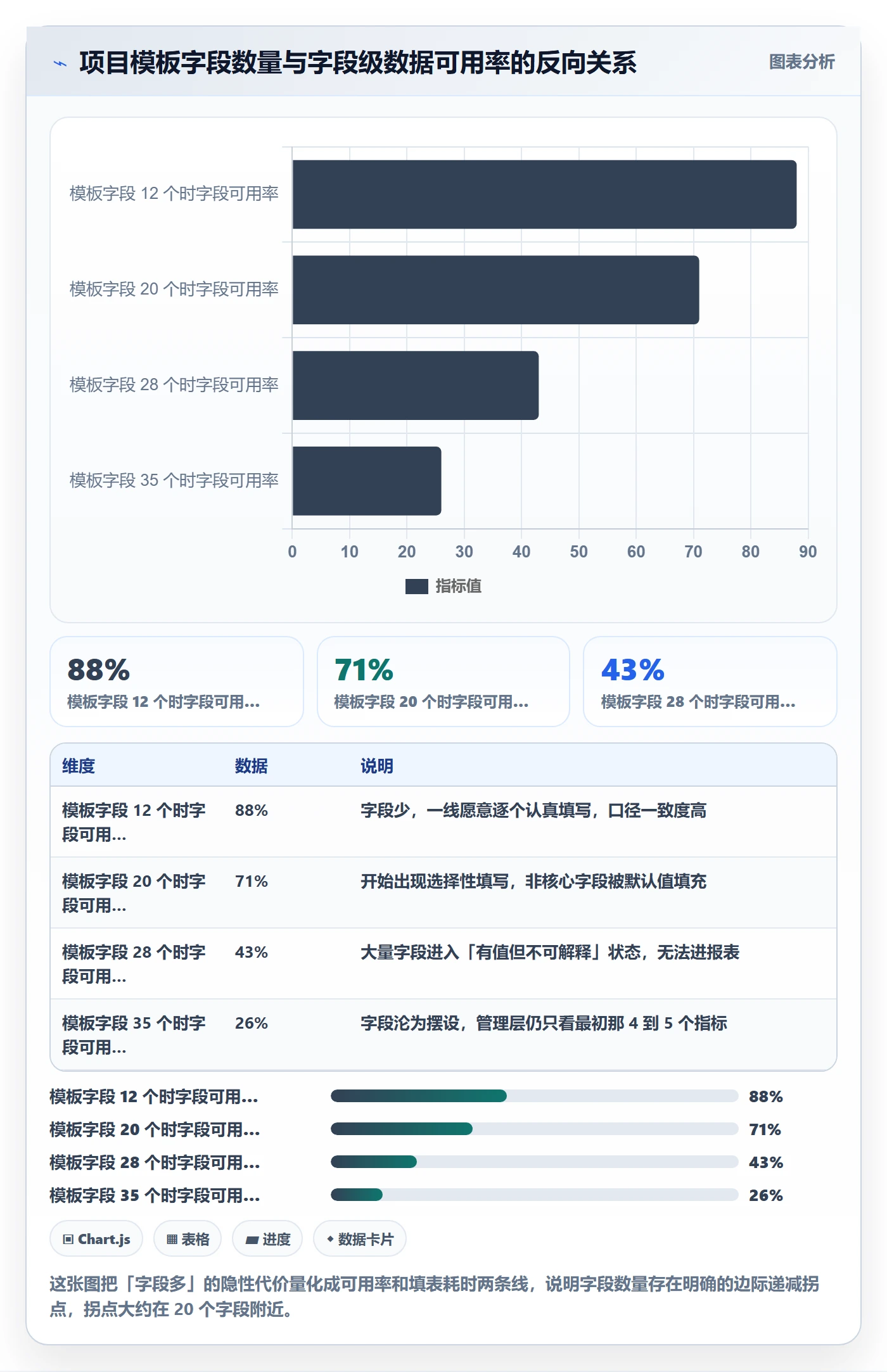 项目模板项目模板教程:管理层数据分析,避坑指南
